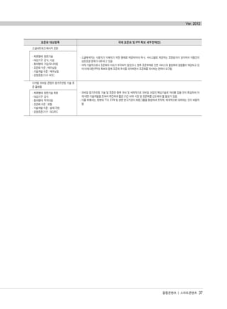 융합콘텐츠 | 스마트콘텐츠 37
Ver. 2012
표준화 대상항목 국제 표준화 및 IPR 확보 세부전략(안)
소셜네트워크 메시지 표현
·소셜메세지는 사용자가 이해하기 위한 형태로 제공되어야 하나, 서비스별로 제공하는 표현방식이 상이하여 이들간의
상호호환 문제가 대두되고 있음
·아직 기술적으로나 표준화의 이슈가 부각되지 않았으나, 향후 표준부재로 인한 서비스의 활성화에 걸림돌이 예상되고 있
어 이에 대한 IPR의 확보와 함께 표준화 추이를 파악하면서 표준화를 개시하는 전략이 요구됨
- 제휴형태: 원천기술
- 대상기구: 공식, 사실
- 참여형태: 가입/모니터링
- 표준화 수준 : 매우낮음
- 기술개발 수준 : 매우낮음
- 경쟁표준/기구: W3C
디지털 모바일 콘텐츠 핑거프린팅 기술 표
준 플랫폼
·모바일 핑거프린팅 기술 및 표준은 향후 국내 및 세계적으로 모바일 산업의 핵심기술로 자리를 잡을 것이 확실하여 이
에 대한 기술개발을 조속히 추진하여 짧은 기간 내에 시장 및 표준화를 선도해야 할 필요가 있음
·이를 위해서는, 정부와 TTA, ETRI 및 관련 연구기관이 워킹그룹을 형성하여 조직적, 체계적으로 대처하는 것이 바람직
함
- 제휴형태: 원천기술 제휴
- 대상기구: 공식
- 참여형태: 적극대응
- 표준화 수준 : 보통
- 기술개발 수준 : 설계/구현
- 경쟁표준/기구 : ISO/IEC
융합콘텐츠2012.1.2812:52AM페이지37
 