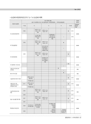 표준화 대상항목별 중기( ’12~ ’14) 표준화 계획
융합콘텐츠 | 스마트콘텐츠 41
Ver. 2012
표준화 대상항목
중기 표준화 계획
(상단: 국내표준화, 하단: 국내기술개발, ▶: 국제표준화완료, ▷: 국제기술개발완료)
표준화
중요도
11이전 12 13 14 15이후
상(★★★)
중(★★)
하(★)
4D 감각효과표현/제어
2008
MPEG-V 2nd
Edition FDIS
완료
MPEG-V 3rd
Edition 시작
▶ 2015
★★★
4D 효과 자동
추출 저작도구
개발
휴먼팩터를 고
려한 최적 4D
효과 재생 엔진
개발
▷ 2016
4D 주변상황표현
2008
MPEG-V 2nd
Edition FDIS
완료
MPEG-V 3rd
Edition 시작
▶
★★★
개인 선호도 및
장치성능을 고
려한 4D효과
재생엔진 개발
▷
4D 센서정보표현
2008
MPEG-V 2nd
Edition FDIS
완료
MPEG-V 3rd
Edition 시작
▶
★★★
센서정보 고려
한 지능형 4D
효과 재생엔진
개발
▷
4D 휴먼펙터 가이드라인
▶
★★★
▷
사용자 위치 정보 관리
아키텍쳐
▶
★★
▷
메시지 푸쉬 표준
▶
★★
▷
소셜네트워크 메시지 표현
MPEG 신규 아
이템 제안
▶ 2016
★★★
TTA표준 초안 ▷
사용자 위치 기반
소셜네트워크 서비스
프레임워크 표준
2011
MPEG 신규 아
이템 제안
▶ 2016
★★★
TTA표준 초안 ▷
가상객체 표현 및 제어
표준
2005
MPEG-V 2nd
Edition FDIS
완료
MPEG-V 3rd
Edition 시작
▶ 2015
★★
2008 ▷ 2015
현실-가상 융합 표현 표준
2007
MPEG-V 2nd
Edition FDIS
완료
MPEG-V 3rd
Edition 시작
▶ 2015
★★
2007 ▷ 2015
증강현실 마크업 언어
2009
SC24에서 워
크아이템 검토
지리기반 증강
현실 마크업 언
어 표준화
3D 컨텐츠 지원
증강현실
마크업
언어▶ ★★★
2009
증강현실
마크업 지원
브라우저
증강현실
마크업 지원
저작도구▷
융합콘텐츠2012.1.2812:52AM페이지41
 
