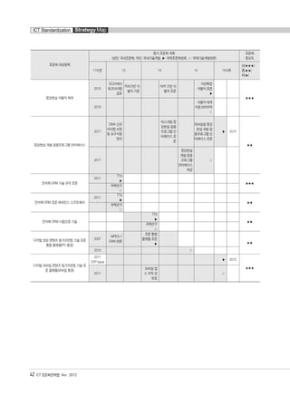 42 ICT 표준화전략맵 Ver. 2012
ICT Standardization StrategyMap
표준화 대상항목
중기 표준화 계획
(상단: 국내표준화, 하단: 국내기술개발, ▶: 국제표준화완료, ▷: 국제기술개발완료)
표준화
중요도
11이전 12 13 14 15이후
상(★★★)
중(★★)
하(★)
증강현실 식별자 체계
2010
SC24에서
워크아이템
검토
지리기반 식
별자 기준
마커 기반 식
별자 표준
자연특징
식별자 표준
▶
★★★
2010
식별자 체계
지원 브라우져
▷
증강현실 개발 응용프로그램 인터페이스
2011
OMA 신규
아이템 선정
및 요구사항
정의
데스크탑 증
강현실 응용
프로그램 인
터페이스 표
준
모바일용 증강
현실 개발 응
용프로그램 인
터페이스 표준
▶ 2015
★★
2011
증강현실
개발 응용
프로그램
인터페이스
제공
▷
전자책 DRM 기술 규격 표준
2011
TTA
▶
★★★
국책연구
▷
전자책 DRM 표준 레퍼런스 소프트웨어
2011
TTA
▶
★★
국책연구
▷
전자책 DRM 시험인증 기술
TTA
▶
★★
국책연구
▷
디지털 영상 콘텐츠 핑거프린팅 기술 표준
통합 플랫폼(PC 환경)
2007
MPEG-7
DAM 완료
표준 통합
플랫폼 표준
▶ ★★
2010 ▷
디지털 모바일 콘텐츠 핑거프린팅 기술 표
준 플랫폼(모바일 환경)
2011
CFP Issue
▶ 2015
★★★
2011
모바일 앱
스 저작 권
보호
▷
융합콘텐츠2012.1.2812:52AM페이지42
 