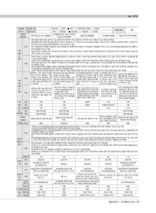 융합콘텐츠 | 전자출판/이러닝 47
Ver. 2012
기술현황
(서비스)
기술개발 수준 기술기획 |→ 설계 |→ 구현 |→ 프로토타입/시제품 |→ 상용화
표준화 특성 병행
표준화 수준 기획 |→ 항목승인 |→ 개발/검토 |→ 최종검토 |→ 제/개정
표준화
대상항목
협력 학습 및 지원 기술(병행)
전자출판/이러닝 서비스 적응성
과 접근성 표준(병행)
품질인증 모델(병행) e-포트폴리오(병행) 학습자 정보 및 이력(병행)
시장
현황
및
전망
국내
- 협력 학습에 대한 관심은 높아지고 있는 상황이지만 현재까지 국내 시장에서의 구체적인 서비스 계획이나 기술 개발은 제한적임
- 장애인들을 위한 전자책 접근성을 강화하기 위해 PC 환경에서는 TTS 기반의 Voice Book 형태의 제품도 소개된 바 있으며, 중등 및 고등교육의 콘텐츠, 기업교육 콘
텐츠 등의 이러닝 콘텐츠에 대한 품질보증의 요구가 높아지고 있음
- 최근 대학현장에서 학생들의 학습능력 신장 및 취업을 위한 경쟁력 확보 차원에서 e-포트폴리오의 활용을 시도하고 있고, 한국교육학술정보원을 중심으로 초중등 교
육에의 활용을 연구하고 있음
- 학습자 정보의 표준화의 주요 주요 분야이지만 상업적인 이러닝 서비스에서는 기본적인 학습자 정보만을 관리하고 있을 뿐이며, KEM 3.0에서 지원하는 학습자 정
보만이 운영되고 있는 실정임
국외
- LAMS, SAKAI, sLed 등이 협력학습 모델을 반영하려고 시도중이며, LAMS 나 SAKAI 등은 세계여러 대학에 사용되고 있고 있음. 하지만 구체적인 시장 형성에는 좀
더 시간이 필요한 상황임
- 구글이 2010년 12월에 런칭한“Google eBooks for the Web”은 자바스크립트가 가능한 모든 브라우저에서 구동이 가능한 방식으로 서비스를 제공하고 있음
- 국가적 정책, 계획, 전략, 프로그램들의 주요 항목으로 이러닝 품질 인증을 제시하고 있음. 소외계층에 대한 이러닝 질 향상을 위해 이러닝 품질보증 프레임웍을 개발
하고 활용하고자 함
- 영국 등 초등학교에서 학생들의 작품과 수행성과를 인터넷을 통해 타인에게 공개하여 자신감을 향상시키기 위해 활용되고 있음, 미국은 초중등 및 대학생들이 자신
의 학습 활동 및 수행결과를 게시하고, 평가하기 위해 활용 있음
- 국내외 시장에서의 반영은 현재까지 미비한 상황이며, 학습자 정보와 관련된 서비스와 기술 시장은 이러닝 서비스 확산과 함께 커질 것으로 예상됨
기술
개발
현황
및
전망
국내
협력학습 지원 기술에 초점을
맞추고 있으며, 협력학습 지원
도구들의 기능성, 협력학습 사용
자, 상호작용으로 발생한 정보 관
리 체제 기술에 대한 표준화 연구
가 이루어짐
MS Windows와 리눅스환경에서
운영될 수 있도록 개발됨
이러닝과 전자책의 융합이 시도
됨에 따라 학습에 필요한 학습도
구의 접근성 확보도 필요할 것으
로 전망됨
한국교육학술정보원에서 초중등
용 품질관리 가이드라인 개발 및
국가 표준 제정, 초중등 교육용 소
프트웨어 콘텐츠 품질관리와 메타
데이터 기준 KEM 3.0 개발 및 보
급함
e-포트폴리오를 국내 초
중등 교육현장에의 접목
을 시도하고 있음. NEIS
시스템과의 연계, u-LSS
와의 연계 기술 등에 대
한 연구가 진행되고 있음
학습자의 학습 활동을 추적 및
활용 방향으로 기술 개발이 이
루어지고 있으며, 학습자 정보
의 운용 기능 중심의 기술 개발
이 이루어지고 있음
국외
- 협력학습 관련 기술 표준은 IMS
Learning Design와 ISO/JTC
SC36에서 이루어지고 있으며,
표준에 따른 기술 개발은 미비
한 상태임
-Web-4-All, Teacher’s Domain 등
이 IMS Accessibility를 준용한 서
비스를 운영하고 있음.
- 플랫폼의 경우 Blackboard 중
심의 표준을 준수한 플랫폼을
제공하고 있음
-최근 3년간 독일의 WebKoleg
NRW가 콘텐츠 심사 건수에 있어
2005년부터 연가 150~250건으로
가장높으며,호주의 ArcherCollege
와 프랑스의 ENQA는 심사와 인증
활동이꾸준히수행되고있음
- e-포트폴리오 정보모델,
XML 파인딩 정보, 활용
사례 및 실행가이드 등
을 제공하고 있음
-IEEELTSC를중심으로LTSA를
정의해 놓고 이를 이러닝 서비
스에 적용하려는 움직임이 있
으며, IEEE, EDUCAUSE, MS,
MIT등과같은다양한기관과의
협력기술개발이진행중임
기술
개발
수준
국내 기획 기획 상용화 기획 기획
국외 구현 구현 상용화 시제품/프로토타입 기획
기술격차 -2년 -1.5년 - -6년 -0.5년
IPR
보유현황
국내 해당사항 없음 해당사항 없음 - - 해당사항 없음
국외 해당사항 없음 해당사항 없음 - - 해당사항 없음
IPR확보
가능분야
개방형 표준으로 해당사항 없음
개방형 표준으로 해당사항
없음
국제 공통 표준 개발 추진 가능
IMS의 e-포트폴리오 표준
과는 다른 차별화된 표준 개
발이 가능할 것으로 보임
개방형 표준으로 진행될 것으로
예상되어 해당사항 없음
IPR확보 가능성 보통 매우낮음 보통 보통 보통
표준화
현황 및
전망
국내
- 국내에서는 한국교육학술정보원을 중심으로 협력학습 관리체제의 표준화가 시도 되었으나 협력학습 모형에 대한 표준화는 시도되지 않고 있음
- 이러닝 접근성에 특화된 단체표준이나 국가표준 제정은 아직 미진한 상태임
- 전자출판물 표준화 포럼, 한국교육학술정보원, 한국 SC34 등에서 DAISY 표준과 이러닝의 대표적인 접근성 표준인 IMS Accessibility 표준의 비교, 검토를 통한 단체
표준 제정이 필요할 것으로 전망됨
- 장기적으로는 국제 표준화 동향 및 기구들에 비해 2~3년정도 뒤졌으나, 품질관리 평가기준의 개발체계나 방법, 평가실행 절차나 방법 등에 있어서는 결코 뒤지지 않
음
- 한국교육학술정보원을 중심으로 학습자 정보와 관련된 표준이 제정되으며, 학습자 정보 표준은 IMS 학습자 정보 패키징에 관련된 표준으로 학습자 이력, 목표, 성취
도 기록 및 관리에 관한 표준, 학습경험 유도, 학습자의 학습 기획 파악의 내용으로 구성되 상태임. 향후 구체적인 기술 표준이 개발될 것으로 예상됨
국제
- IMS Accessibility v2규격 개발 작업이 진행중이며, 콘텐츠 적응을 위한 산업 표준과의 일치가능성에 대한 연구가 진행 중임
- ISO/IEC JTC1 SC36과 CEN, ISSS/LTW, 유럽의 EFQUEL, 북미의 ADL, AICC, IEEE/LTSC, 일본주도의 아시아 네트웍인 AEN, UNESCO/ICDE 등에서 품질관리와 인
증, 표준을 주도하고 있음
- 2004년 IMS GLC의 LIS 1.0을 통해 e-포트폴리오의 항목 제시하고, 2010년 2.0 규격을 발표함
- IMS에서는 LIP 규격을 통한 이러닝 시스템간의 학습자 정보 상호운용성을 지향하고 있다. ISO/IEC에서는 학습자 정보 관련 표준을 학습자의 식별과 관련한 정보 표준
에서 접근중임
표준화격차 -2년 -2년 - -6년 -1년
표준화
수준
국내 표준기획 표준기획 표준기획 표준기획 표준기획
국제
제/개정(민간)/ 표준기획
(공식표준화기구)
항목승인 개발/검토 개발/검토
제/개정(민간)/ 표준기획
(공식표준화기구)
표준화
기구/
단체
국내
기술표준원/한국교육학술정보원
IMS Korea 표준화 포럼
전자출판물 표준화 포럼,
IMS Korea, 한국 SC34, SC36
기술표준원/
한국교육학술정보원
기술표준원/
한국교육학술정보원
기술표준원/한국교육학술정보원
IMS Korea 표준화 포럼
국제
ISO/IEC JTC1 SC36,
IMS GLC
IMS GLC
ISO/IEC JTC1/SC36, CEN,
ISSS/LTW, EFQUEL, ADL, AICC,
IEEE/LTSC, AEN, UNESCO/ICDE
IMS GLC, ISO/IEC JTC1
SC36 WG3
IMS GLC, IEEE LTSC, ISO/IEC
JTC1/SC36
국내참여
업체/기관
한국교육학술정보원
전자출판물 표준화 포럼,
IMS Korea,한국 SC34, SC36
한국교육학술정보원, 한국직업능력
개발원, 정보통신산업진흥원,
- 한국교육학술정보원
국내기여도 높음 보통 높음 낮음 높음
국내표준화인프라수준 높음 낮음 높음 낮음 높음
개발
주체
표준개발 포럼, 기표원 포럼 포럼, 기표원 포럼, 기표원 기표원, 포럼
기술개발 산업체, 학계 산업체 산업체 및 학계, 연구소 산업체 및 학계 산업체 및 학계
융합콘텐츠2012.1.2812:52AM페이지47
 