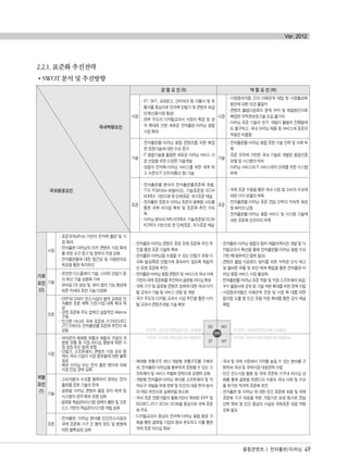 2.2.1. 표준화 추진전략
SWOT 분석 및 추진방향
융합콘텐츠 | 전자출판/이러닝 49
Ver. 2012
국내역량요인
국외환경요인
강 점 요 인 (S) 약 점 요 인 (W)
시장
- KT, SKT, 교보문고, 인터파크 등 이통사 및 유
통사를 중심으로 전자책 단말기 및 콘텐츠 보급
단계(신흥시장 형성)
- 정부 주도의 디지털교과서 시장의 확장 및 영
역 확대로 인한 새로운 전자출판-이러닝 융합
시장 확대
시장
- 시장참여자들 간의 이해관계 대립 및 시장활성화
방안에 대한 의견 불일치
- 콘텐츠 불법다운로드 문제 우려 및 해결방안으로
복잡한 저작권보호기술 도입 불가피
- 이러닝 표준 기술의 연구, 개발이 활발히 진행됨에
도 불구하고, 국내 이러닝 제품 및 서비스에 표준의
적용은 미흡함
기술
- 전자출판물-이러닝 융합 콘텐츠를 위한 복잡
한 표현기술에 대한 수요 증가
- IT 융합기술을 활용한 새로운 이러닝 서비스 시
장 선점을 위한 다양한 기술개발
- 양질의 전자책-이러닝 서비스를 위한 세계 최
고 수준의 IT 인프라(통신 등) 기술
기술
- 전자출판물-이러닝 융합 표현 기술 인력 및 사례 부
족
- 표준 규격에 기반한 국내 기술로 개발된 품질인증
모델 및 시스템의 미비
- 이러닝 서비스와 IT 서비스와의 연계를 위한 시스템
부재
표준
- 전자출판물 분야의 전자출판물표준화 포럼,
TTA PG608(e-퍼블리싱), 기술표준원 SC34
KOREA 기반으로 한 단체표준, 국가표준 채널
- 전자출판 표준과 이러닝 표준의 융복합 시도를
통한 국제 리더쉽 확보 및 표준화 추진 가속
화
- 이러닝 분야의 IMS KOREA, 기술표준원 SC36
KOREA 기반으로 한 단체표준, 국가표준 채널
표준
- 국제 표준 수용을 통한 국내 시장 및 소비자 수요에
대한 이익 모델의 부족
- 전자출판물-이러닝 표준 전담 인력의 지속적 육성
및 배치의 난점
- 전자출판물-이러닝 융합 서비스 및 시스템 기술에
대한 표준화 인프라의 부족
기회
요인
(O)
시장
- 표준규격(ePub) 기반의 전자책 출판 및 시
장 확대
- 전자출판-이러닝의 리치 콘텐츠 시장 확대
를 위한 요구 증가 및 정부의 지원 강화
- 전자출판물에 대한 접근성 및 이용편의성
제공을 통한 독자유인
- 전자출판-이러닝 콘텐츠 표현 포맷 표준화 우선 추
진을 통한 표준 기술력 확보
- 전자출판-이러닝을 수용할 수 있는 단말기 유형 다
각화 필요(특정 단말기에 종속되지 않도록 독립적
인 포맷 표준화 추진)
- 전자출판-이러닝 융합 콘텐츠 및 서비스의 국내 사례
기반의 국제 표준화를 추진하여 글로벌 리더십 확보
- 국제 기구 및 글로벌 콘텐츠 업체에 대한 국내 디지
털 교과서 기술 및 서비스 연동 및 개방
- 국가 주도의 디지털 교과서 사업 추진을 통한 디지
털 교과서 콘텐츠개발 기술 확보
- 전자출판-이러닝 융합의 킬러 애플리케이션 개발 및 디
지털교과서 확산을 통해 전자출판물-이러닝 융합 수요
기반 확대(부처간 협력 필요)
- 콘텐츠 불법 다운로드 방지를 위한 저작권 인식 제고
및 올바른 유통 및 보안 체계 확립을 통한 전자출판-이
러닝 융합 서비스 시장 활성화
- 전자출판물-이러닝 표준 적용 및 지원 소프트웨어 보급,
우수 활용사례 공유 등 기술 저변 확대를 위한 정책 수립
- 시장참여자들간 이해관계 조정 및 시장 확 대를 위한
합의점 도출 등 민간 포럼 지원 확대를 통한 공식 채널
확립
기술
- 유연한 디스플레이 기술, 스마트 단말기 등
의 최신 기술 상용화 가속
- 모바일 OS 성능 및 뷰어 앱의 기능 향상에
따른 차세대 표현 기술 다양화
표준
- IDPF와 DAISY 컨소시엄의 협력 강화로 전
자출판 표준 채택 기관/기업 대폭 확대 예
상
- 관련 표준화 주도 업체간 실질적인 Alliance
구축
- 민간뿐 아니라 국제 표준화 기구(ISO/IEC
JTC1)에서도 전자출판물 표준화 추진이 예
상됨
위협
요인
(T)
시장
- 아마존의 폐쇄형 유통과 애플과 구글의 개
방형 유통 등 시장 리더십 향방에 따른 시
장 성장 또는 침체 영향
- 단말기, 소프트웨어, 콘텐츠 시장 규모 중
에서 국내 기업이 시장 점유율에 대한 불확
실성
- 해외 이러닝 또는 전자 출판 벤더에 의해
시장 진입 장벽 심화
- 폐쇄형 유통구조 보다 개방형 유통구조를 구축하
여, 전자출판-이러닝을 풍부하게 표현할 수 있는 소
프트웨어 및 서비스 차별화 전략으로 경쟁력 강화
- 개방형 전자출판-이러닝 뷰어용 소프트웨어 및 저
작도구 개발을 위해 정부 및 민간의 대응 투자 방식
의 R&D 추진으로 실패위험 최소화
- 국내 표준 전문가들의 활동기반이 확보된 IDPF 및
ISO/IEC JTC1 SC34, SC36을 중심으로 국제 표준
화 주도
- 디지털교과서 중심의 전자책-이러닝 융합 환경 구
축을 통한 글로벌 기업의 참여 유도하고 이를 통한
국제 표준 리더십 확보
- 국내 및 국제 시장에서 가치를 높일 수 있는 분야를 구
분하여 국내 및 국제시장 대응전략 수립
- 민간 컨소시엄 활동 및 국제 표준화 기구내 리더십 강
화를 통해 글로벌 트렌드의 수용과 국내 사례 및 수요
를 부가한 적극적 표준화 추진
- 전자출판 및 이러닝 에 대한 민간 표준화 포럼 및 국제
표준화 기구 대응을 위한 거점기관 운영 등으로 전담
인력 확보 및 민간 중심의 사실상 국제표준 대응 역량
강화 필요
기술
- 소비자들의 수요를 충족하지 못하는 전자
출판물 표현 기술의 한계
- 글로벌 이러닝 콘텐츠 품질 관리 체계 및
시스템의 영역 확보 경쟁 심화
-글로벌 학습관리시스템 업체의 출현 및 오픈
소스 기반의 학습관리시스템 개발 심화
표준
- 전자출판, 이러닝 분야별 민간컨소시엄과
국제 표준화 기구 간 협력 정도 및 방향에
대한 불확실성 심화
SO
SO전략 : 공격적 전략(감점사용-기회활용) WO전략 : 만회전략(약점극복-기회활용)
ST전략 : 다각화 전략(감점사용-위협회피) WT전략 : 방어적 전략(약점최소화-위협회피)
WO
ST WT
전전략략
융합콘텐츠2012.1.2812:52AM페이지49
 