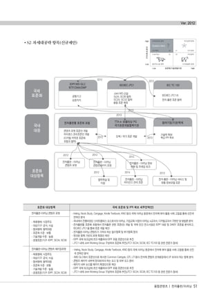 S2: 차세대공략 항목(신규제안)
융합콘텐츠 | 전자출판/이러닝 51
Ver. 2012
표준화 대상항목 국제 표준화 및 IPR 확보 세부전략(안)
전자출판-이러닝 콘텐츠 포맷 - Inkling, Nook Study, Cengage, Kindle Textbook, KNO 등의 국제 이러닝 환경에서 전자책 뷰어 활용 사례 고찰을 통해 선진국
전략안 분석
- 국내에서 진행되었던 스마트캠퍼스 요소로서의 이러닝, 기업교육 시장의 이러닝, e교과서, 디지털교과서 구현안 및 방법론 분석
- 전자출판물 표준화 포럼에서 전자출판 관련 표준(안) 개발 및 국제 민간 컨소시엄인 IDPF 대응 및 DAISY 표준을 분석하고,
ISO/IEC JTC1을 통해 표준 개발 제안
- 전자출판-이러닝 콘텐츠가 가져야 하는 필수항목 및 부가항목 정의
- 정의된 항목 기반의 포맷 확장안 제안
- IDPF 국제 워크샵에 초안 제출하여 IDPF 포럼 표준안으로 추진
- JTC1 내에 Joint Working Group 구성하여 표준화 추진(JTC1 SC34, SC36, IEC TC100 등 관련 전문가 참여)
- 제휴형태: 시장주도
- 대상기구: 공식, 사실
- 참여형태: 협력대응
- 표준화 수준 : 보통
- 기술개발 수준 : 높음
- 경쟁표준/기구: IDPF, SC34, SC36
전자출판-이러닝 콘텐츠 패키징포맷 - Inkling, Nook Study, Cengage, Kindle Textbook, KNO 등의 국제 이러닝 환경에서 전자책 뷰어 활용 사례 고찰을 통해 선진
국 전략안 분석
- IMS GLC에서 표준안으로 제시한 Common Catrigde, QTI, LTI 등이 전자책 콘텐츠 연계환경에서 I/F 되어야 하는 항목 분석
- 콘텐츠 패키지 내부에 정의되어야 하는 요소 및 외부 요소 분리
- 패키지 내부 요소를 패키지 확장안으로 제안
- IDPF 국제 워크샵에 초안 제출하여 IDPF 포럼 표준안으로 추진
- JTC1 내에 Joint Working Group 구성하여 표준화 추진(JTC1 SC34, SC36, IEC TC100 등 관련 전문가 참여)
- 제휴형태: 시장주도
- 대상기구: 공식, 사실
- 참여형태: 협력대응
- 표준화 수준 : 보통
- 기술개발 수준 : 높음
- 경쟁표준/기구: IDPF, SC34, SC36
융합콘텐츠2012.1.2812:52AM페이지51
 