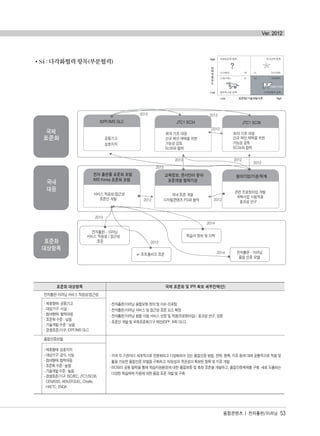 S4 : 다각화협력 항목(부분협력)
융합콘텐츠 | 전자출판/이러닝 53
Ver. 2012
표준화 대상항목 국제 표준화 및 IPR 확보 세부전략(안)
전자출판-이러닝 서비스 적응성/접근성
- 전자출판/이러닝 융합모형 정의 및 이슈 리포팅
- 전자출판/이러닝 서비스 및 접근성 표준 요소 확정
- 전자출판/이러닝 융합 시범 서비스 선정 및 적용(프로토타입) / 효과성 연구, 검증
- 표준안 개발 및 국제표준화기구 제안(IDPF, IMS GLC)
- 제휴형태: 공동기고
- 대상기구: 사실
- 참여형태: 협력대응
- 표준화 수준 : 낮음
- 기술개발 수준 : 낮음
- 경쟁표준/기구: IDPF/IMS GLC
품질인증모델
- 각국 각 기관마다 세계적으로 전문화되고 다양화되어 있는 품질인증 방법, 전략, 항목, 지표 등에 대해 공통적으로 적용 및
활용 가능한 품질인증 모델을 구축하고, 타당성과 객관성이 확보된 항목 및 지표 개발
- ISO와의 공동 협력을 통해 학습지원환경에 대한 품질보증 및 측정 표준을 개발하고, 품질인증체제를 구축. 새로 도출되는
다양한 학습매체 지원에 대한 품질 표준 개발 및 구축
- 제휴형태: 상호지지
- 대상기구: 공식, 사실
- 참여형태: 협력대응
- 표준화 수준 : 높음
- 기술개발 수준 : 높음
- 경쟁표준/기구: ISO/IEC, JTC1/SC36,
CEN/ISSS, AEN,EFQUEL, Charite,
HAETC, ENQA
융합콘텐츠2012.1.2812:52AM페이지53
 