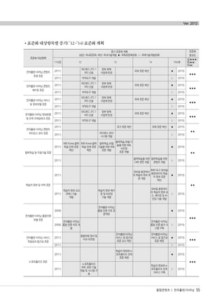 표준화 대상항목별 중기(’12~’14) 표준화 계획
융합콘텐츠 | 전자출판/이러닝 55
Ver. 2012
표준화 대상항목
중기 표준화 계획
(상단: 국내표준화, 하단: 국내기술개발, ▶: 국제표준화완료, ▷: 국제기술개발완료)
표준화
중요도
11이전 12 13 14 15이후
상(★★★)
중(★★)
하(★)
전자출판-이러닝 콘텐츠
포맷 표준
(2011)
ISO/IEC JTC 1
WG 신설
정부 정책
사업에 반영
국제 표준 제안 ▶ (2015)
★★★
(2011) 저작도구 개발 ▷ (2015)
전자출판-이러닝 콘텐츠
패키징 표준
(2011)
ISO/IEC JTC 1
WG 신설
정부 정책
사업에 반영
국제 표준 제안 ▶ (2015)
★★★
(2011) 저작도구 개발 ▷ (2015)
전자출판-이러닝 서비스
및 정보모델 표준
(2011)
ISO/IEC JTC 1
WG 신설
정부 정책
사업에 반영
국제 표준 제안 ▶ (2015)
★★★
(2011) 저작도구 개발 ▷ (2015)
전자출판-이러닝 정보변환
및 연계 프레임워크 표준
(2011)
ISO/IEC JTC 1
WG 신설
정부 정책
사업에 반영
국제 표준 제안 ▶ (2015)
★★★
(2011) 저작도구 개발 ▷ (2015)
전자출판-이러닝 콘텐츠
라이선스 관리 표준
(2011) 국가 표준 제안 국제 표준 제안 ▶ (2015)
★★
(2011)
라이센스 관리
시스템 개발
▷ (2015)
협력학습 및 지원기술 표준
(2011)
IMS Korea 협력
학습 단체 표준
제안
IMS Korea 협력
학습 단체 표준
제정
협력학습 모델
기술을 위한 XML
표준 개발
협력학습 모델 기
술을 위한 XML
바인딩
표준 개발
▶ (2015)
★★
(2011)
협력학습을 위한
LMS 엔진 개발
협력학습을 위한
콘텐츠 개발
▷ (2015)
학습자 정보 및 이력 표준
(2011)
모바일 환경에서
의 학습자 정보 표
준 개발
IIMS GLC 모바일
환경에서의 학습
자 정보 표준
제안
▶ (2015)
★★
(2011)
학습자 정보 요소
(XML) 기술
개발
학습자 정보 패키
징 및 바인딩
기술 개발
모바일 환경에서
의 학습자 정보 요
소, 패키징 및 바
인딩 기술 개발
▷ (2015)
전자출판-이러닝 품질인증
모델 표준
(2009)
전자출판-이러닝
품질 인증 지표 표
준제정
▶ (2015)
★★★
(2009)
전자출판-이러닝
품질 인증 지표 개
발
전자출판-이러닝
품질 인증 평가 시
스템 구축
▷ (2015)
전자출판-이러닝 서비스
적응성과 접근성 표준
(2011)
융합모형 정의 및
이슈 리포팅
전자출판/이러닝
서비스 및 접근성
표준 요소 제안
전자출판/이러닝
서비스 및 접근성
표준 제정
▶ (2015)
★★★
(2011) ▷ (2015)
e-포트폴리오 표준
(2011)
힉습자 정보와 e-
포트폴리오 연계
표준 제정
▶ (2015)
★★★
(2011)
e-포트폴리오
XML 관련 기술
개발 및 시스템 구
축
힉습자 정보와 e-
포트폴리오 연계
서비스 구축
▷ (2015)
융합콘텐츠2012.1.2812:52AM페이지55
 