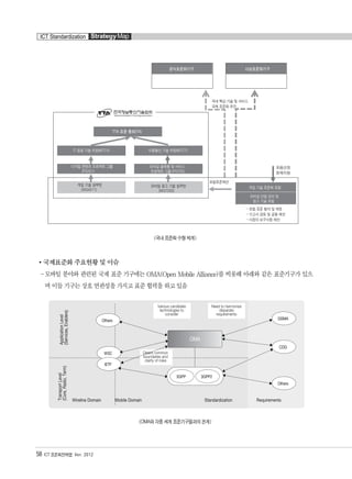 <국내 표준화 수행 체계>
국제표준화 주요현황 및 이슈
-모바일 분야와 관련된 국제 표준 기구에는 OMA(Open Mobile Alliance)를 비롯해 아래와 같은 표준기구가 있으
며 이들 기구는 상호 연관성을 가지고 표준 협력을 하고 있음
<OMA와 각종 세계 표준기구들과의 관계>
58 ICT 표준화전략맵 Ver. 2012
ICT Standardization StrategyMap
Others
Mobile DomainWireline Domain
TransportLevel
(Core,Radio,Term)
ApplicationLevel
(Services,Enablers)
Standardization Requirements
OMA
W3C
IETF
GSMA
CDG
Others
3GPP 3GPP2
Various candidate
technologies to
consider
Need to harmonize
disparate
requirements
Desire common
boundaries and
clarity of roles
▶
▶
▶
▶
▶
▶
▶
▶
▶
▶
▶
▶
▶
▶
▶
▶
융합콘텐츠2012.1.2812:52AM페이지58
 