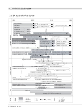 ICT Standardization StrategyMap
6 ICT 표준화전략맵 Ver. 2012
1.1.2. 장기 표준화 계획(10개년 기술예측)
융합콘텐츠2012.1.2812:51AM페이지6
 