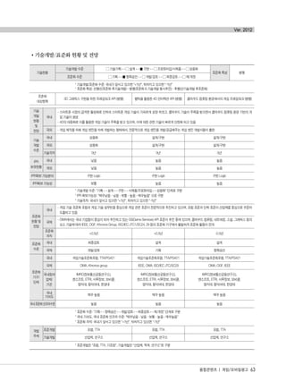 기술개발/표준화 현황 및 전망
융합콘텐츠 | 게임/모바일광고 63
Ver. 2012
기술현황
기술개발 수준 기술기획 |→ 설계 |→ 구현 |→ 프로토타입/시제품 |→ 상용화
표준화 특성 병행
표준화 수준 기획 |→ 항목승인 |→ 개발/검토 |→ 최종검토 |→ 제/개정
* 기술개발/표준화 수준: 국내가 앞서고 있으면 "+?년", 뒤처지고 있으면 "-?년"
* 표준화 특성: 선행(선표준화 후기술개발) - 병행(표준화 & 기술개발 동시추진) - 후행(선기술개발 후표준화)
표준화
대상항목
3D 그래픽스 구현을 위한 프레임워크 API (병행) 햅틱을 활용한 4D 인터렉션 API (병행) 클라우드 컴퓨팅 환경에서의 게임 프레임워크 (병행)
기술
개발
현황
및
전망
국내
- 스마트폰 시장의 급격한 활성화로 인하여 스마트폰 게임 기술이 가파르게 성장 하였고, 클라우드 기술이 주목을 받으면서 클라우드 컴퓨팅 환경 기반의 게
임 기술이 생성
- 4D의 대중화로 이를 활용한 게임 기술이 주목을 받고 있으며, 이에 대한 관련 기술이 빠르게 안정화 되고 있음
국외 - 게임 제작을 위해 게임 엔진을 자체 개발하는 형태에서, 전문적으로 게임 엔진을 개발/공급해주는 게임 엔진 개발사들이 출현
기술
개발
수준
국내 상용화 설계/구현 설계/구현
국외 상용화 설계/구현 설계/구현
기술격차 0년 0년 0년
IPR
보유현황
국내 낮음 높음 높음
국외 낮음 높음 높음
IPR확보 가능분야 구현 Logic 구현 Logic 구현 Logic
IPR확보 가능성 보통 높음 높음
* 기술개발 수준: "기획 |→ 설계 |→ 구현 |→ 시제품/프로토타입 |→ 상용화" 단계로 구분
* IPR 확보가능성: "매우낮음 - 낮음 - 보통 - 높음 - 매우높음" 으로 구분
* 기술격차: 국내가 앞서고 있으면 "+?년", 뒤처지고 있으면 "-?년"
표준화
현황 및
전망
국내
- 게임 기술 표준화 포럼과 게임 기술 실무반을 중심으로 게임 관련 표준이 전문적으로 추진되고 있으며, 포럼 표준과 단체 표준이 산업체를 중심으로 꾸준히
도출되고 있음
국제
- OMA에서는 국내 기업들이 중심이 되어 추진하고 있는 GS(Game Services) API 표준이 추진 중에 있으며, 클라우드 컴퓨팅, 네트워킹, 소셜, 그래픽스 등의
요소 기술에 따라 IEEE, OGF, Khronos Group, ISO/IEC JTC1/SC24, 29 등의 표준화 기구에서 활발하게 표준화 활동이 전개
표준화
격차
+0.5년 +0.5년 -0.5년
표준화
수준
국내 최종검토 설계 설계
국제 개발/검토 기획 항목승인
표준화
기구/
단체
국내 게임기술포준화포럼, TTA/PG421 게임기술포준화포럼, TTA/PG421 게임기술포준화포럼, TTA/PG421
국제 OMA, Khronos group IEEE, OMA, ISO/IEC JTC/SC29 OMA, OGF, IEEE
국내참여
업체/
기관
IMRC(정보통신공동연구소),
엔소프트, ETRI, 시루정보, 모비클,
명지대, 동덕여대, 한양대
IMRC(정보통신공동연구소),
엔소프트, ETRI, 시루정보, 모비클,
명지대, 동덕여대, 한양대
IMRC(정보통신공동연구소),
엔소프트, ETRI, 시루정보, 모비클,
명지대, 동덕여대, 한양대
국내
기여도
매우 높음 매우 높음 매우 높음
국내표준화인프라수준 높음 높음 높음
* 표준화 수준: "기획 |→ 항목승인 |→ 개발/검토 |→ 최종검토 |→ 제/개정" 단계로 구분
* 국내 기여도, 국내 표준화 인프라 수준: "매우낮음 - 낮음 - 보통 - 높음 - 매우높음"
* 표준화 격차: 국내가 앞서고 있으면 "+?년", 뒤처지고 있으면 "-?년"
개발
주체
표준개발 포럼, TTA 포럼, TTA 포럼, TTA
기술개발 산업체, 연구소 산업체, 연구소 산업체, 연구소
* 표준개발은 "포럼, TTA, 기표원", 기술개발은 "산업체, 학계, 연구소"로 구분
융합콘텐츠2012.1.2812:52AM페이지63
 