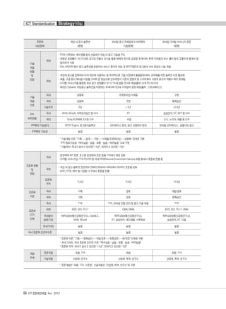 66 ICT 표준화전략맵 Ver. 2012
ICT Standardization StrategyMap
표준화
대상항목
게임 내 광고 솔루션
(병행)
모바일 광고 프레임워크 아키텍쳐
기술(병행)
모바일 디지털 사이니지 표준
(병행)
기술
개발
현황
및
전망
국내
- KT와 시루정보, 애드앤텔 등의 산업체가 게임 내 광고 기술을 주도
- 연평균 성장률이 18.5%대로 대기업 진출과 신기술 활용 매체의 증가로 급성장 추세이며, 현재 지하철과 버스 쉘터 등의 교통수단 등에서 광
범위하게 사용
- IGA, ARUON 등이 광고 솔루션을 런칭하여 서비스 중이며 게임 내 SPOT엔진과 로그분석 서버 중심의 기술 개발
국외
- 게임에 광고를 접목하여 미국 대선에 사용하는 등 적극적으로 기술 시장에서 활용됨에 따라, 규격화를 위한 솔루션 시장 활성화
- 애플, 구글 등이 모바일 시장을 스마트 폰 중심으로 선도하면서 기존의 콘텐츠 및 소프트웨어 시장에 광고의 역할이 매우 증대됨
- 디지털 사이니지를 활용한 옥외 광고 성장률이 약 10.1%에 달할 것으로 예상(출처: 미국 PQ 미디어)
- 해외는 Dynamic 게임광고 솔루션을 지향하는 추세이며 5년내 10억달러 성정 예상(출처 : 스트라베이스)
기술
개발
수준
국내 상용화 프로토타입/시제품 구현
국외 상용화 구현 항목승인
기술격차 0년 +1년 +0.5년
IPR
보유현황
국내 NHN, NCsoft, 아루온게임즈 등 다수 KT 삼성전자, KT, SKT 등 다수
국외 Sony,KONAMI, IGI 등 다수 구글 소니, 노키아, 애플 등 다수
IPR확보 가능분야 SPOT Engine, 로그분석솔루션 인터페이스 정의, 광고 인벤토리 정의 모바일 인터페이스, 상황기반 광고
IPR확보 가능성 높음 높음 높음
* 기술개발 수준: "기획 |→ 설계 |→ 구현 |→ 시제품/프로토타입 |→ 상용화" 단계로 구분
* IPR 확보가능성: "매우낮음 - 낮음 - 보통 - 높음 - 매우높음" 으로 구분
* 기술격차: 국내가 앞서고 있으면 "+?년", 뒤처지고 있으면 "-?년"
표준화 현황
및
전망
국내
- 운영체제 API 표준, 초소형 운영체제 표준 등을 TTA에서 제정 완료
- 디지털 사이니지는 TTA PG703 및 국내 PES(Personal Environment Service) 포럼 등에서 표준화 진행 중
국제
- 게임 내 광고 솔루션 관련하여 OMA의 MobAD SWG에서 AD까지 표준을 완료
- W3C, ETSI, IEEE 등 다양한 기구에서 표준을 진행
표준화
격차
-0.5년 -0.5년 +0.5년
표준화
수준
국내 기획 검토 개발/검토
국제 기획 검토 항목승인
표준화
기구/
단체
국내 TTA TTA, 모바일 단말 관리 및 광고 기술 포럼 TTA
국제 IEEE, ISO, ITU-T OMA, MMA IEEE, ISO, ITU-T, OMA
국내참여
업체/기관
IMRC(정보통신공동연구소), 디브로스,
NHN, NCsoft
IMRC(정보통신공동연구소),
KT, 삼성전자, 애드앤텔, 시루정보
IMRC(정보통신공동연구소),
삼성전자, KT, 다음
국내기여도 높음 높음 높음
국내 표준화 인프라수준 높음 높음 높음
* 표준화 수준: "기획 |→ 항목승인 |→ 개발/검토 |→ 최종검토 |→ 제/개정" 단계로 구분
* 국내 기여도, 국내 표준화 인프라 수준: "매우낮음 - 낮음 - 보통 - 높음 - 매우높음"
* 표준화 격차: 국내가 앞서고 있으면 "+?년", 뒤처지고 있으면 "-?년"
개발
주체
표준개발 포럼, TTA 포럼 포럼, TTA
기술개발 산업체, 연구소 산업체, 학게, 연구소 산업체, 학게, 연구소
* 표준개발은 "포럼, TTA, 기표원", 기술개발은 "산업체, 학계, 연구소"로 구분
융합콘텐츠2012.1.2812:52AM페이지66
 