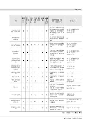 융합콘텐츠 | 게임/모바일광고 69
Ver. 2012
구분
물건의
소비
감소
전력
에너지
소비
감소
인간의
이동
감소
물류의
이동
감소
공간
효율화
폐기물
감소
고효율
화
(업무효
율화)
그린 ICT와 연관 특징
(CO2 배출 감소효과)
녹색기술수준
3D 그래픽스 구현을
위한 프레임워크 API
◐ ◐ - - - - ●
-3D 그래픽스 프레임워크는 실제
CO2의 배출에 직접적인 영향을 주
지 않으나, 개발 환경의 효율을 극
대화 함에 따라 CO2 배출 감소 효
과가 있음
- 개발 시간, 장비 활용 20% 감소
- 개발 전력 10% 감소
- 업무효율 30% 이상
햅틱을 활용한 4D
인터렉션 API
- - - - - - -
- 4D 인터렉션은 고에너지 소비를
수반하므로, 에너지 효율에 관계
없음
- N/A
클라우드 컴퓨팅 환경에
서의 게임 프레임워크
● ● ● ● ● ● ●
- 클라우드 컴퓨팅은 가상화를 통하
여 자원의 감소와 업무 효율의 극
대화
- 자원 소비 25% 이상 감소
- 물류의 10% 이상 감소
- 업무 효율의 극대화
게임 콘텐츠 메타
데이터 표준
● ● ◐ - - ◐ ●
- 게임콘텐츠의 재활용을 통해 효율
적인 개발환경이 가능하므로 에너
지 소비 절감과 CO2 배출 감소 효
과가 있음
- 개발 시간, 장비 활용 20% 감소
- 개발 전력 10% 감소
- 업무효율 30% 이상
기능성(교육용)게임
스토리텔링 저작도구
표준
● ● ◐ - - ◐ ●
- 효율적인 게임 개발 환경이 구축될
수 있으므로 에너지 소비 절감과
CO2 배출 감소 효과가 있음
- 개발 시간, 장비 활용 20% 감소
- 개발 전력 10% 감소
- 업무효율 30% 이상
체감형 게임의 공간인지
사용자 인터렉션 서비스
프레임워크
- - ◐ - ● - ●
- 사용자의 만족도 상승으로 에너지
고소비를 촉발 하지만, 공간 효율
화로 에너지의 과소비는 방지함
- 공간 활용 20% 감소
- 업무효율 30% 이상
게임 내 소셜 네트워킹
표준
● ● ● ● ◐ ◐ ●
- 게임내 기능 구현 공수 감소에 따
른 절감
- 자원 소비 5% 감소
게임 내 과금 표준 ● ● ● ● ◐ ◐ ●
- 게임내 기능 구현 공수 감소에 따
른 절감
- 자원 소비 5% 감소
렌더링 엔진에 대한
로드맵 ○ ◐ ◐ ○ - - ●
- 게임 구현 시 프로세스 단축과 효
율화 증대
- 장비활용 20% 감소
- 자원소비 5% 감소
게임 UX 기술 ○ ◐ ◐ - - - ●
- 게임 플레이 시 익숙한 경험에 의
한 소비 단축
- 게임 구현 시 다양한 시도를 효율
적으로 진행 하여 효율화 증대
- 개발시간과 플레이시간 등 자원소
비 5% 감소
- 업무효율 10% 증가
게임 내 광고 솔루션 - - ● ◐ - ● ●
- 종이 등의 소비재 폐기물 감소와
온라인 서버 공동 사용 등을 통해
업무효율화 기여
- 장비활용 20% 감소
- 자원소비 5% 감소
모바일 광고 프레임워크
아키텍쳐 기술 ○ - ◐ ● - ● ○
- 광고 효율 극대화를 통한 서비스
시장 활성화
- 광고 프레임워크를 통한 서비스 모
듈 제작용 에너지 20%
절감
모바일 디지털 사이니지
표준
◐ - ◐ - - ◐ ◐
- 광고와 매체간 결합과 융합 서비스
를 제공함 으로써, 소비재와 폐기물
을 줄이며, 업무 효율화에 기여
- 미적용 대비 10% 이상 에너지 절감
<범례> - (관련없음) ○(소) ◐ (중) ●(대)
융합콘텐츠2012.1.2812:52AM페이지69
 