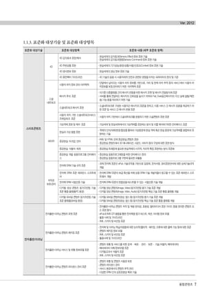1.1.3. 표준화 대상기술 및 표준화 대상항목
융합콘텐츠 7
Ver. 2012
표준화 대상기술 표준화 대상항목 표준화 내용 (세부 표준화 항목)
스마트콘텐츠
4D
4D 감각효과 표현/제어
- 현실세계의 감각효과(Sensory Effect) 정보 표현 기술
- 현실세계의 감각효과명령(Sensory Command) 정보 표현 기술
4D 주변상황 표현 - 현실세계의 기기성능/환경/상황/사람/선호도(Context) 정보 표현 기술
4D 센서정보 표현 - 현실세계의 센싱 정보 표현 기술
4D 휴먼팩터 가이드라인 - 4D 기술의 응용 시 사용자에게 안전과 관련된 영향을 미치는 파라미터의 정의 및 기준
소셜
네트워크
사용자 위치 정보 관리 아키텍쳐
-단말에서 넘어오는 사용자 위치 정보를 기반으로, 거리 및 현재 위치 추적 등의 서비스에서 사용자 위
치정보를 보호/관리하기 위한 아키텍쳐 표준
메시지 푸쉬 표준
- 이기종 다중플랫폼 간의 메시지 연동을 위한 메시지 포멧 및 메시지 전달방식에 표준
-서버를 통해 전달되는 메시지의 신뢰성을 높이기 위하여 Fail_Over(송신메시지의 수신 실패 알림/재전
송) 기능 등을 처리하기 위한 기술
소셜네트워크 메시지 표현
-소셜네트워크로 구성된 사용자간 메시지의 표준을 정하고, 이종 서비스 간 메시지 호환을 제공하기 위
한 표준 및 서비스 간 메시지 변환 표준
사용자 위치 기반 소셜네트워크서비스
프레임워크 표준
- 사용자 위치 기반에서 소셜네트워크를 운용하기 위한 소셜콘텐츠 표현 표준
AR/VR
가상객체 표현 및 제어 표준 - 가상세계 및 현실세계에서의 가상객체를 표현하는 방식 및 이를 제어하기위한 인터페이스 표준
현실과 가상 융합 표현
-객체의 인식/대체/변경/합성을 통하여 가상환경에 현실 객체 혹은 현실 환경에 가상객체를 융합하여 표
현하는 기술
증강현실 마크업 언어
- KML 및 HTML 연계 증강현실 콘텐츠 표현
- 증강현실 콘텐츠에서 3D 애니메이션, 사운드, 이미지 등의 구성에 대한 표현 방식
증강현실 식별자 체계 - 증강현실 트래킹에 필요한 현실객체의 시각적, 지리적 특징 표현하는 방식 표준화
증강현실 개발 응용프로그램 인터페이
스
- 증강현실 응용프로그래밍을 위한 인터페이스 정의
- 증강현실 응용프로그램 구현에 필요한 모듈들
저작권
보호/관리
전자책 DRM 기술 규격 표준
-국제 전자책 표준인 ePub 기술규격을 기반으로 암호화, 전자서명, 권리표현언어에 대한 상세기술규격
개발
전자책 DRM 표준 레퍼런스 소프트웨
어
-전자책 DRM 표준의 보급 확산을 위해 상용 DRM 기술 개발자들이 참고할 수 있는 표준 레퍼런스 소프
트웨어 개발
전자책 DRM 시험인증 기술 - 전자책 DRM 표준의 정합성을 테스트할 수 있는 시험인증 기술 개발
디지털 영상 콘텐츠 핑거프린팅 기술
표준 통합 플랫폼(PC 환경)
- 디지털 영상 콘텐츠(Image, Video) 핑거프린팅 평가 기술 표준 개발
- 디지털 영상 콘텐츠(Image, Video, Audio) 핑거프린팅 핵심 기술 표준 통합 플랫폼 개발
디지털 모바일 콘텐츠 핑거프린팅 기술
표준 플랫폼(모바일 환경)
- 디지털 모바일 콘텐츠(영상, 앱스 등) 핑거프린팅 평가 기술 표준 개발
- 디지털 모바일 콘텐츠(영상, 앱스 등) 핑거프린팅 핵심 기술 표준 통합 플랫폼 개발
전자출판/이러닝
전자출판-이러닝 콘텐츠 포맷 표준
-전자출판-이러닝 콘텐츠 저작 및 재생 편의성, 호환성, 멀티미디어 표현 가이드 등을 정의한 콘텐츠 요
소 표현 형식
- ePub과 IMS QTI 융합을 통한 전자책용 평가 테스트, 섹션, 아이템 정보 모델
- 활용 사례 및 가이드라인
- XML 스키마 및 바인딩 표준
전자출판-이러닝 콘텐츠 패키징 표준
- 전자책 및 이러닝 학습자원들에 대한 논리적/물리적 패키징, 오류에 대한 폴백 기능 등에 대한 표준
- 콘텐츠 패키징 정보 모델
- XML 스키마 및 바인딩 표준
- 활용사례 및 가이드라인
전자출판-이러닝 서비스 및 유통 정보모델 표준
- 콘텐츠 유통 및 서비스를 위한 검색· 배포· 관리· 보존· 기술 (식별자, 메타데이터)
- 메타데이터 어휘/정보모델 표준
- 디지털교과서 식별자 표준
- XML 스키마 및 바인딩 표준
전자출판-이러닝 콘텐츠 라이센스 관리 표준
- 콘텐츠 유통 및 콘텐츠 사용권 보호
- 콘텐츠 라이센스 관리
- 서비스 환경에서의 콘텐츠 추적 관리
- 다양한 DRM 간의 상호호환성 확보 기술
융합콘텐츠2012.1.2812:51AM페이지7
 