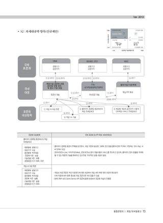 S2 : 차세대공략 항목(신규제안)
융합콘텐츠 | 게임/모바일광고 73
Ver. 2012
표준화 대상항목 국제 표준화 및 IPR 확보 세부전략(안)
클라우드 컴퓨팅 환경에서의 게임
프레임워크
- 클라우드 컴퓨팅 환경이 주목을 받으면서, 게임 구현에 필요한 그래픽 연산 등을 클라이언트 PC에서 구현하는 것이 아닐, 서
버 단에서 연산
- 온라이브(On-Live), 가이카이(Gaikai), 오토이(Otoy) 등의 개발사들이 서비스를 주도하고 있으며, 클라우드 망의 효율을 극대화
할 수 있는 독점적 기술을 확보하고 있으므로, 적극적인 공동 대응이 필요
- 제휴형태: 공동기고
- 대상기구: 사실
- 참여형태: 적극대응
- 표준화 수준 : 낮음
- 기술개발 수준 : 보통
- 경쟁표준/기구: OMA, OGF
게임 내 과금 표준
- 게임내 과금 표준은 게인 다운로드에 대한 과금에서 게임 내의 부분 유료 과금의 중요성이
더욱 커짐에 따라 향후 중요한 게임 표준으로 자리 잡을 수 있음
- 현재 OMA 내의 Game Service API 표준에 함께 반영되어 표준화 작업이 진행중
- 제휴형태: 공동기구
- 대상기구: 사실
- 참여형태: 적극대응
- 표준화 수준 : 높름
- 기술개발 수준 : 높음
- 경쟁표준/기구: OMA
융합콘텐츠2012.1.2812:52AM페이지73
 