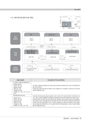 S3 : 방어적수용 항목(수용/적용)
융합콘텐츠 | 게임/모바일광고 75
Ver. 2012
표준화 대상항목 국제 표준화 및 IPR 확보 세부전략(안)
3D 그래픽스 구현을 위한 프레임워크 API
- 3D 그래픽스 구현을 위한 프레임워크 API 기술은 국내에서 처음 제안되어 표준을 선도하고 있으며, 게임기술 표준화 포
럼이 주도하여 추진 중
- ETRI에서 원천 기술에 대한 IPR을 이미 확보하고 있으며, 이를 통한 서비스 모델 확장이 가능하므로, 보다 적극적으로
표준화에 대응할 필요가 있음
- 제휴형태: 원천기술
- 대상기구: 공식, 사실
- 참여형태: 적극대응
- 표준화 수준 : 높음
- 기술개발 수준 : 높음
- 경쟁표준/기구: OMA, ISO, Khronos
Group
게임 콘텐츠 메타 데이터 표준 - 게임 시장은 온라인/모바일 게임 중심으로 성장하고 있으며, 다양한 스마트 디바이스를 지원하기 위한 컨버전스가 일
어나고 있어서, 다양한 게임 플랫폼 간의 연동을 위한 게임 콘텐츠 메타 데이터 표준의 필요성이 높이 대두되고 있음
- 상대적으로 현재의 기획 단계인 낮은 국내외 표준화 수준과 기획/설계 단계 정도의 성숙되지 않은 국내외 기술개발 수
준을 고려할 때, 포럼과 TTA를 개발주체로 하여 게임 콘텐츠 메타 데이터 표준 개발에 적극 대응한다면, OMA를 대상으
로 공동기고하여 신규 표준을 선점할 수 있으며, IPR 확보 가능성을 높일 수 있을 것으로 예상되지만, 미국이나 일본시
장이 게임 환경의 컨버전스를 주도하고 있어, 게임 콘텐츠 메타 데이터 표준을 선점할 수 있으므로, 국내표준 주체들이
협력해서 대응할 필요성이 높음
- 제휴형태: 공동기고
- 대상기구: 공식, 사실
- 참여형태: 협력대응
- 표준화 수준 : 낮음
- 기술개발 수준 : 보통
- 경쟁표준/기구: ISO/IEC JTC1, OMA
융합콘텐츠2012.1.2812:52AM페이지75
 