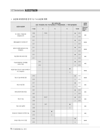 표준화 대상항목별 중기( ’12~’14) 표준화 계획
78 ICT 표준화전략맵 Ver. 2012
ICT Standardization StrategyMap
표준화 대상항목
중기 표준화 계획
(상단: 국내표준화, 하단: 국내기술개발, ▶: 국제표준화완료, ▷: 국제기술개발완료)
표준화
중요도
11이전 12 13 14 15이후
상(★★★)
중(★★)
하(★)
3D 그래픽스 구현을 위한
프레임워크 API
2009 PASG ▶ 2015
★★
2010 ▷ 2015
햅틱을 활용한 4D 인터렉션 API
0011 ▶ 2015
★★★
2011 ▷ 2015
클라우드 컴퓨팅 환경에서의 게임
프레임워크
2011 ▶ 2015
★★★
2011 ▷ 2015
게임 콘텐츠 메타 데이터 표준
2011 ▶ 2015
★★
2011 ▷ 2015
기능성(교육용)게임 스토리텔링
저작도구 표준
2012 ▶ 2015
★★
2012 ▷ 2015
체감형 게임의 공간인지 사용자 인터렉션 서
비스 프레임워크
▶
★★★
▷
게임 내 소셜 네트워킹 표준
2010 ▶ 2015
★★★
2010 ▷ 2015
게임 내 과금 표준
2011 ▶ 2015
★★
2011 ▷ 2015
렌더링 엔진에 대한 로드맵
2007 ▶ 2015
★★
2007 ▷ 2015
게임 UX 기술
2009 SGUXT ▶ 2015
★★
2009 ▷ 2015
게임 내 광고 솔루션
2010 IGAT ▶
★★
2008 ▷
모바일 광고 프레임워크 아키텍쳐 기술
2009 ▶
★★
2010 ▷
모바일 디지털 사이니지 표준
2010 ▶
★★★
2010 ▷
융합콘텐츠2012.1.2812:52AM페이지78
 