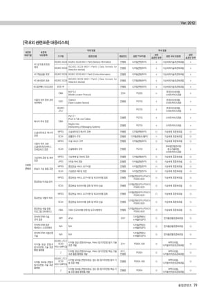 [국내외 관련표준 대응리스트]
융합콘텐츠 79
Ver. 2012
표준화
대상기술
표준화
대상항목
국제 현황 국내 현황
기구명 표준(안)명 개발연도 관련 TTAPG명
관련
표준안 유무
관련 국내 포럼명
관련
표준안 유무
스마트
콘텐츠
4D 감각효과표현/
제어
ISO/IEC SC29 ISO/IEC SC29 WG11 Part3 (Sensory Information) 진행중 디지털콘텐츠PG x 가상세계기술표준화포럼 x
ISO/IEC SC29
ISO/IEC SC29 WG11 Part5 ( Data formats for
interaction devices)
진행중 디지털콘텐츠PG x 가상세계기술표준화포럼 x
4D 주변상황 표현 ISO/IEC SC29 ISO/IEC SC29 WG11 Part2 (Control Information) 진행중 디지털콘텐츠PG x 가상세계기술표준화포럼 x
4D 센서정보 표현 ISO/IEC SC29
ISO/IEC SC29 WG11 Part5 ( Data formats for
interaction devices)
진행중 디지털콘텐츠PG x 가상세계기술표준화포럼 x
4D휴먼팩터가이드라인 IEEE HF - 진행중 디지털콘텐츠PG x 가상세계기술표준화포럼 x
사용자 위치 정보 관리
아키텍쳐
OMA
MLP 3.2
(Mobile Location Protocol)
2004 PG305 o
한국이더넷포럼,
스마트커머스포럼
o
OGC
OpenLS
(Open Location Service)
진행중 PG703 x
한국이더넷포럼,
스마트커머스포럼
x
ISO/IEC
JTC1
PG703 x
한국이더넷포럼,
스마트커머스포럼
x
메시지 푸쉬 표준 OMA
PoC 2.1
(Push to Talk over Cellular
진행중 PG703 x 스마트커머스포럼 x
MsgSvr Intw
(Interworking of Messaging Systems)
진행중 PG703 x 스마트커머스포럼 x
소셜네트워크 메시지
표현
MPEG 소셜네트워크 메시지 표현 진행중 디지털콘텐츠PG ○ 가상세계 표준화포럼 ○
SC34 온톨로지 구조 진행중 디지털콘텐츠/웹PG ○ 가상세계 표준화포럼 ○
사용자 위치 기반
소셜네트워크서비스
프레임워크 표준
MPEG 소셜 서비스 구조 진행중 디지털콘텐츠PG ○ 가상세계 표준화포럼 ○
SC34 소셜메세지 규격 진행중 PG703 x
모바일단말관리및
광고기술포럼,
스마트커머스포럼
x
가상객체 표현 및 제어
표준
MPEG 가상객체 및 아바타 표현 진행중 디지털콘텐츠PG ○ 가상세계 표준화포럼 ○
JPEG 3차원 객체 표현 진행중 디지털콘텐츠PG ○ 가상세계 표준화포럼 ○
현실과 가상 융합 표현
MPEG 증강현실 서비스 요구사항 진행중 디지털콘텐츠PG ○ 가상세계 표준화포럼 ○
SC24 가상환경 재구성 표준 진행중 디지털콘텐츠PG ○ 가상세계 표준화포럼 ○
증강현실 마크업 언어
MPEG 증강현실 서비스 요구사항 및 워크아이템 검토 진행중
디지털콘텐츠PG (PG421)
PGWG 6051 ○ 가상세계 표준화포럼 ○
SC24 증강현실 워크아이템 검토 및 WG9 신설 진행중
디지털콘텐츠PG (PG421)
PGWG 6051 ○ 가상세계 표준화포럼 ○
증강현실 식별자 체계
MPEG 증강현실 서비스 요구사항 및 워크아이템 검토 진행중
디지털콘텐츠PG (PG421)
PGWG 6051 ○ 가상세계 표준화포럼 ○
SC24 증강현실 워크아이템 검토 및 WG9 신설 진행중
디지털콘텐츠PG (PG421)
PGWG 6051 ○ 가상세계 표준화포럼 ○
증강현실 개발 응용
프로그램 인터페이스
OMA OMA 신규아이템 선정 및 요구사항정의 진행중
디지털콘텐츠PG (PG421)
PGWG 6051 ○ 가상세계 표준화포럼 ○
전자책 DRM 기술
규격 표준
IDPF ePub 2007
디지털콘텐츠/
e-퍼블리싱PG ○ 전자출판물표준화포럼 ○
전자책 DRM 표준
레퍼런스 소프트웨어
N/A N/A
디지털콘텐츠/
e-퍼블리싱PG ○ 전자출판물표준화포럼 ○
전자책 DRM 시험인증
기술
N/A N/A
디지털콘텐츠/
e-퍼블리싱PG ○ 전자출판물표준화포럼 ○
디지털 영상 콘텐츠
핑거프린팅 기술 표준
통합 플랫폼
ISO/IEC JTC1
SC29
WG11(MPEG)
디지털 영상 콘텐츠(Image, Video) 핑거프린팅 평가 기술
표준 개발
2011 PG604, 606 ○
MPEG포럼,
디지털저작권표준화포럼 ○
//
디지털 영상 콘텐츠(Image, Video) 핑거프린팅 핵심 기술
표준 통합 플랫폼 개발
2011,
진행중
PG604 ○
MPEG포럼,
디지털저작권표준화포럼 ○
디지털 모바일 콘텐츠
핑거프린팅 기술 표준
플랫폼
ISO/IEC JTC1
SC29
WG11(MPEG)
디지털 모바일 콘텐츠(영상, 앱스 등) 핑거프린팅 평가 기
술 표준 개발
진행중 PG604, 606 ○
MPEG포럼,
디지털저작권표준화포럼 ○
//
디지털 모바일 콘텐츠(영상, 앱스 등) 핑거프린팅 핵심 기
술 표준 통합 플랫폼 개발
진행중 PG604 ○
MPEG포럼,
디지털저작권표준화포럼 ○
융합콘텐츠2012.1.2812:52AM페이지79
 