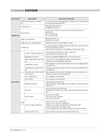 8 ICT 표준화전략맵 Ver. 2012
ICT Standardization StrategyMap
게임/모바일광고
게임
3D 그래픽스 구현을 위한 프레임워크 API
- 이기종 다중 플랫폼 지향의 컨버전스형 3D 그래픽스 프레임워크 API
- 게임에서 직접 Access가 가능한 High-Level 표준
햅틱을 활용한 4D 인터렉션 API - 입체 3D와 공감각을 활용한 체감형(햅틱) Visual Vision 데이터와의 인터렉션 API
클라우드 컴퓨팅 환경에서의 게임 프레임
워크
- IaaS, SaaS, PaaS 등과 같은 XaaS형 클라우드 환경에서의 게임 프레임워크 표준
- 아이템샵, 랭킹 서버, SNS 게임 플랫폼 등의 클라우드 환경
게임 콘텐츠 메타 데이터 표준
- 다양한 게임 플랫폼 간의 연동 및 게임 콘텐츠의 재활용, 저작권 보호, 검색의 효율성을 지원할 수
있는 메타데이터 표준
기능성(교육용)게임 스토리텔링 저작도구
표준
- 기능성(교육용) 게임 개발과정에서 게임 필수 요소의 평가, 추천이 가능한 스토리텔링 저작도구(시
나리오 템플릿) 표준
체감형 게임의 공간인지 사용자 인터렉션
서비스 프레임워크
- 체감형 게임 플랫폼에서 게임과 사용자간의 인터랙션을 위한 공간인지 사용자 인터렉션 서비스 프
레임워크(실시간 사용자 인식, 사용자 추적 및 행동 추적)
게임 내 소셜네트워킹 표준 - 게임 내 사용자들간의 SNS 관련 기능 표준
게임 내 과금 표준 - 게임 내 과금(아이템, 기간제 등)에 관한 표준
렌더링 엔진에 대한 로드맵
- 다양한 랜더링 방식을 위한 카테고리 정의
- 라이팅, 쉐도잉, 맵핑 등 각 기술별, 지형별(던전, 필드 등), 효과별(포그, 자연 효과 등 ) 표준화 영역
을 설정하고 정의
게임 UX 기술
- 게임에 인터페이스를 입히기 위한 기술적 표준화
- 게임 UX설계를 위한 기기별(PC, 패드 등), 장르별 사용성(Usability)과 일관성(Consistency)에 대한
표준화
모바일
광고
게임 내 광고 솔루션
- 게임 내 광고 제작 Tool 표준화
- 자동 ROI 분석과 리포트 시스템 표준화
- 트래킹과 로그 분석서버 표준화
모바일 광고 프레임워크 아키텍처 기술
- 모바일 광고 서비스의 서비스 아키텍처 표준화
- 모바일 광고 서비스의 서버와 단말 간 프로토콜 표준화
- 모바일 광고 서비스의 인벤토리 정의와 관련 매트릭스 정보의 메타데이터 표준화
- 모바일 광고 서비스를 제공하기 위한 인터페이스 표준화
- 이기종 스마트폰 단말간, 단말-서버간 연동을 위한 MoAd(Mobile Advertisement) API 표준화
모바일 디지털 사이니지 표준 - 공공장소의 디지털 광고 장치와 모바일 장치와의 정보 전달 인터페이스 표준
표준화 대상기술 표준화 대상항목 표준화 내용 (세부 표준화 항목)
전자출판/이러닝
전자출판-이러닝 정보 변환 및 연계 프레임워크
표준
- 도서, 교과서, 신문, 잡지 등 분야별 융복합 콘텐츠와 자원을 통합 관리 할 수 있는 프레임워크 및
다른 도메인 표준과의 상호운용성 지원 기술
협력학습 및 지원 기술
- 협력학습, 협력 기술에 관한 정보기술
- 협력학습을 위한 SNS 적용기술
학습자 정보 및 이력
- 참여자 정보 (사람 + 소프트웨어, LMS, 모바일 등 인프라 모두 포함) 및 그에 관련된 기술
- 학습자 정보 모델
- 학습자 수행 평가 정보 모델
- XML 스키마 및 바인딩 표준
전자출판-이러닝 품질인증 모델
- 콘텐츠 품질 인증 및 관련 기술
- 콘텐츠/서비스 QoS 가이드라인
전자출판-이러닝 서비스 적응성과 접근성 표준 - 전자출판/이러닝의 적응적 서비스와 접근성을 위한 기술 표준
e-포트폴리오 표준
- 학습, 교육, 훈련과 전문적인 개발활동을 지원하는 정보시스템에 자동 또는 수동으로 수집된 데이
터와 전자적인 정보를 표현하는 기술 표준
- 개인의 프로파일, 교육 및 훈련, 경력, 자격, 경험, 산출물, 피드백, 성찰과 관련된 기술 표준
융합콘텐츠2012.1.2812:51AM페이지8
 