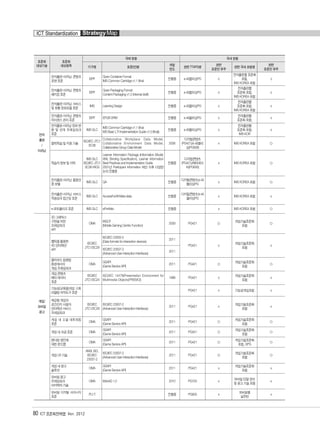 80 ICT 표준화전략맵 Ver. 2012
ICT Standardization StrategyMap
표준화
대상기술
표준화
대상항목
국제 현황 국내 현황
기구명 표준(안)명
개발
연도
관련 TTAPG명
관련
표준안 유무
관련 국내 포럼명
관련
표준안 유무
전자
출판
/
이러닝
전자출판-이러닝 콘텐츠
포맷 표준
IDPF
Open Container Format
IMS Common Cartridge v1.1 (final
진행중 e-퍼블리싱PG o
전자출판물 표준화
포럼,
IMS KOREA 포럼
o
전자출판-이러닝 콘텐츠
패키징 표준
IDPF
Open Packaging Format
Content Packaging v1.2 (internal draft)
진행중 e-퍼블리싱PG o
전자출판물
표준화 포럼,
IMS KOREA 포럼
o
전자출판-이러닝 서비스
및 유통 정보모델 표준
IMS Learning Design 진행중 e-퍼블리싱PG x
전자출판물
표준화 포럼,
IMS KOREA 포럼
x
전자출판-이러닝 콘텐츠
라이센스 관리 표준
IDPF EPUB DRM 진행중 e-퍼블리싱PG x
전자출판물
표준화 포럼,
x
전자출판-이러닝 정보 변
환 및 연계 프레임워크
표준
IMS GLC
IMS Common Cartridge v1.1 (final
MS Basic LTI Implementation Guide v1.0 (final))
진행중 e-퍼블리싱PG x
전자출판물
표준화 포럼,
IMS KOR
x
협력학습 및 지원 기술
ISO/IEC JTC1
SC36
Collaborative Workplace Data Model,
Collaborative Environment Data Model,
Collaborative Group Data Model
2008
디지털콘텐츠
(PG421)/e-퍼블리
싱(PG608)
x IMS KOREA 포럼 ○
학습자 정보 및 이력
IMS GLC
ISO/IEC JTC1
SC36-WG3
Learner Information Package (Information Model,
XML Binding Specification), Learner Information
Best Practices and Implementation Guide
2001년 Participant Information 제안 이후 다양한
논의 진행중
진행중
디지털콘텐츠
(PG421)/메타데이
터(PG606)
x IMS KOREA 포럼 ○
전자출판-이러닝 품질인
증 모델
IMS GLC QA 진행중
디지털콘텐츠/e-퍼
블리싱PG
x IMS KOREA 포럼 ○
전자출판-이러닝 서비스
적응성과 접근성 표준
IMS GLC AccessForAll Meta-data 진행중
디지털콘텐츠/e-퍼
블리싱PG
x IMS KOREA 포럼 x
e-포트폴리오 표준 IMS GLC ePortfolio 진행중 x IMS KOREA 포럼 ○
게임/
모바일
광고
3D 그래픽스
구현을 위한
프레임워크
API
OMA
MGCF
(Mobile Gaming Centric Function)
2009 PG421 ○
게임기술표준화
포럼 ○
햅틱을 활용한
4D 인터렉션
API
ISO/IEC
JTC1/SC29
ISO/IEC 23005-5
(Data formats for interaction devices)
2011
PG421 x
게임기술표준화
포럼
x
ISO/IEC 23007-2
(Advanced User interaction Interfaces)
2011
클라우드 컴퓨팅
환경에서의
게임 프레임워크
OMA
GSAPI
(Game Service API)
2011 PG421 ○
게임기술표준화
포럼 ○
게임 콘텐츠
메타 데이터
표준
ISO/IEC
JTC1/SC24
ISO/IEC 14478(Presentation Environment for
Multimedia Objects(PREMO))
1998 PG421 x
게임기술표준화
포럼
x
기능성(교육용)게임 스토
리텔링 저작도구 표준
PG421 x 기능성게임포럼 x
체감형 게임의
공간인지 사용자
인터렉션 서비스
프레임워크
ISO/IEC
JTC1/SC29
ISO/IEC 23007-2
(Advanced User interaction Interfaces)
2011 PG421 x
게임기술표준화
포럼
x
게임 내 소셜 네트워킹
표준
OMA
GSAPI
(Game Service API)
2011 PG421 ○
게임기술표준화
포럼 ○
게임 내 과금 표준 OMA
GSAPI
(Game Service API)
2011 PG421 ○
게임기술표준화
포럼 ○
렌더링 엔진에
대한 로드맵
OMA
GSAPI
(Game Service API)
2011 PG421 ○
게임기술표준화
포럼, GPG ○
게임 UX 기술
ANSI, ISO,
ISO/IEC
23007-2
ISO/IEC 23007-2
(Advanced User interaction Interfaces)
2011 PG421 ○
게임기술표준화
포럼 ○
게임 내 광고
솔루션
OMA
GSAPI
(Game Service API)
2011 PG421 x
게임기술표준화
포럼
x
모바일 광고
프레임워크
아키텍쳐 기술
OMA MobAD 1.0 2010 PG703 x
모바일 단말 관리
및 광고 기술 포럼
x
모바일 디지털 사이니지
표준
ITU-T 진행중 PG605 x
모바일웹
실무반
x
융합콘텐츠2012.1.2812:52AM페이지80
 