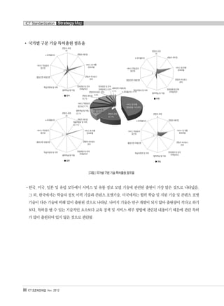 국가별 구분 기술 특허출원 점유율
[그림 ] 국가별 구분 기술 특허출원 점유율
-한국, 미국, 일본 및 유럽 모두에서 서비스 및 유통 정보 모델 기술에 관련된 출원이 가장 많은 것으로 나타났음.
그 외, 한국에서는 학습자 정보 이력 기술과 콘텐츠 포맷기술, 미국에서는 협력 학습 및 지원 기술 및 콘텐츠 포맷
기술이 다른 기술에 비해 많이 출원된 것으로 나타남. 나머지 기술은 연구 개발이 되지 않아 출원량이 적다고 하기
보다, 특허를 낼 수 있는 기술적인 요소보다 교육 정책 및 서비스 세부 방법에 관련된 내용이기 때문에 관련 특허
가 많이 출원되어 있지 않은 것으로 판단됨
88 ICT 표준화전략맵 Ver. 2012
ICT Standardization StrategyMap
콘텐츠 포맷
80
콘텐츠 패키징
서비스 및 유통
정보모델
콘텐츠 라이센스
관리
정보변환 및 연계
프레임워크
협력학습 및 지원
한국
학습자정보 및 이력
품질인증 모델인증
서비스 적응성과
접근성
e-포트폴리오
콘텐츠 포맷
40
콘텐츠 패키징
서비스 및 유통
정보모델
콘텐츠 라이센스
관리
정보변환 및 연계
프레임워크
협력학습 및 지원
미국
학습자정보 및 이력
품질인증 모델인증
서비스 적응성과
접근성
e-포트폴리오
0
0 0
0
콘텐츠 포맷
40
콘텐츠 패키징
서비스 및 유통
정보모델
콘텐츠 라이센스
관리
정보변환 및 연계
프레임워크
협력학습 및 지원
일본
학습자정보 및 이력
품질인증 모델인증
서비스 적응성과
접근성
e-포트폴리오
콘텐츠 포맷
5
콘텐츠 패키징
서비스 및 유통
정보모델
콘텐츠 라이센스
관리
정보변환 및 연계
프레임워크
협력학습 및 지원
유럽
학습자정보 및 이력
품질인증 모델인증
서비스 적응성과
접근성
e-포트폴리오
e-포트폴리오, 4.1%
서비스 및 유통
정보모델, 143.46%
콘텐츠 포맷,
44.14%
학습자정보 및
이력, 34.11%
학습자정보 및 이력,
34.11%
협력학습 및 지원,
22.7%
서비스 적응성과
접근성,21.7%
콘텐츠라이센스 관리,
9.3%
정보변환 및 연계
프레임워크, 8.3%
품질인증 모델인증,
4.1%
콘텐츠 패키징,
20.7%
융합콘텐츠2012.1.2812:52AM페이지88
 