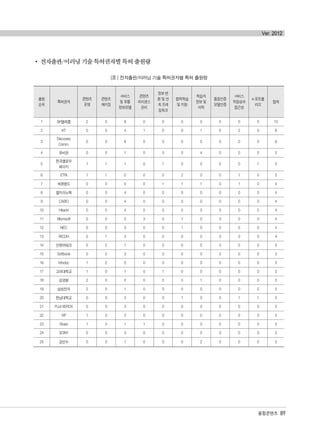 융합콘텐츠 89
Ver. 2012
전자출판/이러닝 기술 특허권자별 특허 출원량
[표 ] 전자출판/이러닝 기술 특허권자별 특허 출원량
출원
순위
특허권자
콘텐츠
포맷
콘텐츠
패키징
서비스
및 유통
정보모델
콘텐츠
라이센스
관리
정보 변
환 및 연
계 프레
임워크
협력학습
및 지원
학습자
정보 및
이력
품질인증
모델인증
서비스
적응성과
접근성
e-포트폴
리오
합계
1 SK텔레콤 2 3 8 0 0 0 0 0 0 0 13
2 KT 0 0 4 1 0 0 1 0 2 0 8
3
Discovery
Comm.
0 0 6 0 0 0 0 0 0 0 6
4 유비온 0 0 1 0 0 0 4 0 0 0 5
5
한국옐로우
페이지
1 1 1 0 1 0 0 0 0 1 5
6 ETRI 1 1 0 0 0 2 0 0 1 0 5
7 씨큐랜드 0 0 0 0 1 1 1 0 1 0 4
8 엘지이노텍 0 0 4 0 0 0 0 0 0 0 4
9 CASIO 0 0 4 0 0 0 0 0 0 0 4
10 Hitachi 0 0 4 0 0 0 0 0 0 0 4
11 Microsoft 0 0 0 3 0 1 0 0 0 0 4
12 NEC 0 0 3 0 0 1 0 0 0 0 4
13 RICOH 0 1 3 0 0 0 0 0 0 0 4
14 인큐브테크 0 2 1 0 0 0 0 0 0 0 3
15 Softbook 0 0 3 0 0 0 0 0 0 0 3
16 Infodoc 1 2 0 0 0 0 0 0 0 0 3
17 고려대학교 1 0 1 0 1 0 0 0 0 0 3
18 김영환 2 0 0 0 0 0 1 0 0 0 3
19 삼성전자 2 0 1 0 0 0 0 0 0 0 3
20 한남대학교 0 0 0 0 0 1 0 0 1 1 3
21 FUJI XEROX 0 0 3 0 0 0 0 0 0 0 3
22 HP 1 0 2 0 0 0 0 0 0 0 3
23 Sharp 1 0 1 1 0 0 0 0 0 0 3
24 SONY 0 0 3 0 0 0 0 0 0 0 3
25 강민수 0 0 1 0 0 0 2 0 0 0 3
융합콘텐츠2012.1.2812:52AM페이지89
 