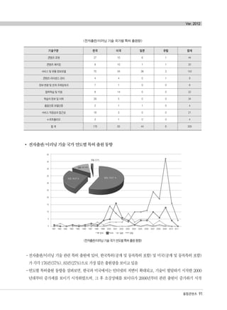 융합콘텐츠 91
Ver. 2012
<전자출판/이러닝 기술 국가별 특허 출원량>
전자출판/이러닝 기술 국가 연도별 특허 출원 동향
<전자출판/이러닝 기술 국가 연도별 특허 출원 동향>
-전자출판/이러닝 기술 관련 특허 출원에 있어, 한국특허(공개 및 등록특허 포함) 및 미국(공개 및 등록특허 포함)
가 각각 176건(57%), 83건(27%)으로 가장 많은 출원량을 보이고 있음
-연도별 특허출원 동향을 살펴보면, 한국과 미국에서는 인터넷의 저변이 확대되고, 기술이 발달하기 시작한 2000
년대부터 증가세를 보이기 시작하였으며, 그 후 소강상태를 보이다가 2006년부터 관련 출원이 증가하기 시작
기술구분 한국 미국 일본 유럽 합계
콘텐츠 포맷 27 10 6 1 44
콘텐츠 패키징 8 10 1 1 20
서비스 및 유통 정보모델 70 34 36 3 143
콘텐츠 라이센스 관리 4 4 0 1 9
정보 변환 및 연계 프레임워크 7 1 0 0 8
협력학습 및 지원 8 14 0 0 22
학습자 정보 및 이력 29 5 0 0 34
품질인증 모델인증 2 1 1 0 4
서비스 적응성과 접근성 18 3 0 0 21
e-포트폴리오 3 1 0 0 4
합 계 176 83 44 6 309
50
45
40
35
30
25
20
15
10
5
0
1991 1992 1993 1994 1995 1996 1997 1998 1999 2000 2001 2002 2003 2004 2005 2006 2007 2008 2009 2010 2011
한국 미국 일본 유럽
유럽, 6.2%
일본, 44.14%
미국, 83.27 % 한국, 176.57 %
◆ ■ ▲ ×
융합콘텐츠2012.1.2812:52AM페이지91
 