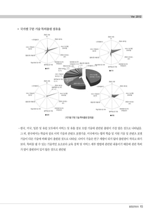 융합콘텐츠 93
Ver. 2012
국가별 구분 기술 특허출원 점유율
<국가별 구분 기술 특허출원 점유율>
-한국, 미국, 일본 및 유럽 모두에서 서비스 및 유통 정보 모델 기술에 관련된 출원이 가장 많은 것으로 나타났음.
그 외, 한국에서는 학습자 정보 이력 기술과 콘텐츠 포맷기술, 미국에서는 협력 학습 및 지원 기술 및 콘텐츠 포맷
기술이 다른 기술에 비해 많이 출원된 것으로 나타남. 나머지 기술은 연구 개발이 되지 않아 출원량이 적다고 하기
보다, 특허를 낼 수 있는 기술적인 요소보다 교육 정책 및 서비스 세부 방법에 관련된 내용이기 때문에 관련 특허
가 많이 출원되어 있지 않은 것으로 판단됨
콘텐츠 포맷
80
콘텐츠 패키징
서비스 및 유통
정보모델
콘텐츠 라이센스
관리
정보변환 및 연계
프레임워크
협력학습 및 지원
한국
학습자정보 및 이력
품질인증 모델인증
서비스 적응성과
접근성
e-포트폴리오
콘텐츠 포맷
40
콘텐츠 패키징
서비스 및 유통
정보모델
콘텐츠 라이센스
관리
정보변환 및 연계
프레임워크
협력학습 및 지원
미국
학습자정보 및 이력
품질인증 모델인증
서비스 적응성과
접근성
e-포트폴리오
0
0 0
0
콘텐츠 포맷
40
콘텐츠 패키징
서비스 및 유통
정보모델
콘텐츠 라이센스
관리
정보변환 및 연계
프레임워크
협력학습 및 지원
일본
학습자정보 및 이력
품질인증 모델인증
서비스 적응성과
접근성
e-포트폴리오
콘텐츠 포맷
5
콘텐츠 패키징
서비스 및 유통
정보모델
콘텐츠 라이센스
관리
정보변환 및 연계
프레임워크
협력학습 및 지원
유럽
학습자정보 및 이력
품질인증 모델인증
서비스 적응성과
접근성
e-포트폴리오
e-포트폴리오, 4.1%
서비스 및 유통
정보모델, 143.46%
콘텐츠 포맷, 44.14%
학습자정보 및
이력, 34.11%
학습자정보 및 이력,
34.11%
협력학습 및 지원,
22.7%
서비스 적응성과
접근성,21.7%
콘텐츠라이센스 관리,
9.3%
정보변환 및 연계
프레임워크, 8.3%
품질인증 모델인증,
4.1%
콘텐츠 패키징,
20.7%
융합콘텐츠2012.1.2812:52AM페이지93
 