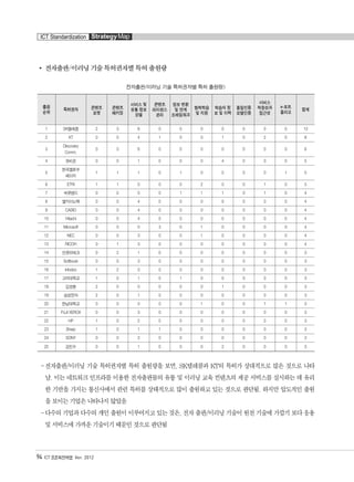 전자출판/이러닝 기술 특허권자별 특허 출원량
전자출판/이러닝 기술 특허권자별 특허 출원량>
-전자출판/이러닝 기술 특허권자별 특허 출원량을 보면, SK텔레콤과 KT의 특허가 상대적으로 많은 것으로 나타
남. 이는 네트워크 인프라를 이용한 전자출판물의 유통 및 이러닝 교육 컨텐츠의 제공 서비스를 실시하는 데 유리
한 기반을 가지는 통신사에서 관련 특허를 상태적으로 많이 출원하고 있는 것으로 판단됨. 하지만 압도적인 출원
을 보이는 기업은 나타나지 않았음
-다수의 기업과 다수의 개인 출원이 이루어지고 있는 것은, 전자 출판/이러닝 기술이 원천 기술에 가깝기 보다 응용
및 서비스에 가까운 기술이기 때문인 것으로 판단됨
94 ICT 표준화전략맵 Ver. 2012
ICT Standardization StrategyMap
출원
순위
특허권자 콘텐츠
포맷
콘텐츠
패키징
서비스 및
유통 정보
모델
콘텐츠
라이센스
관리
정보 변환
및 연계
프레임워크
협력학습
및 지원
학습자 정
보 및 이력
품질인증
모델인증
서비스
적응성과
접근성
e-포트
폴리오
합계
1 SK텔레콤 2 3 8 0 0 0 0 0 0 0 13
2 KT 0 0 4 1 0 0 1 0 2 0 8
3
Discovery
Comm.
0 0 6 0 0 0 0 0 0 0 6
4 유비온 0 0 1 0 0 0 4 0 0 0 5
5
한국옐로우
페이지
1 1 1 0 1 0 0 0 0 1 5
6 ETRI 1 1 0 0 0 2 0 0 1 0 5
7 씨큐랜드 0 0 0 0 1 1 1 0 1 0 4
8 엘지이노텍 0 0 4 0 0 0 0 0 0 0 4
9 CASIO 0 0 4 0 0 0 0 0 0 0 4
10 Hitachi 0 0 4 0 0 0 0 0 0 0 4
11 Microsoft 0 0 0 3 0 1 0 0 0 0 4
12 NEC 0 0 3 0 0 1 0 0 0 0 4
13 RICOH 0 1 3 0 0 0 0 0 0 0 4
14 인큐브테크 0 2 1 0 0 0 0 0 0 0 3
15 Softbook 0 0 3 0 0 0 0 0 0 0 3
16 Infodoc 1 2 0 0 0 0 0 0 0 0 3
17 고려대학교 1 0 1 0 1 0 0 0 0 0 3
18 김영환 2 0 0 0 0 0 1 0 0 0 3
19 삼성전자 2 0 1 0 0 0 0 0 0 0 3
20 한남대학교 0 0 0 0 0 1 0 0 1 1 3
21 FUJI XEROX 0 0 3 0 0 0 0 0 0 0 3
22 HP 1 0 2 0 0 0 0 0 0 0 3
23 Sharp 1 0 1 1 0 0 0 0 0 0 3
24 SONY 0 0 3 0 0 0 0 0 0 0 3
25 강민수 0 0 1 0 0 0 2 0 0 0 3
융합콘텐츠2012.1.2812:52AM페이지94
 