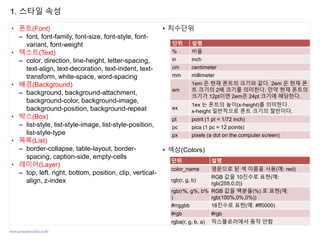 www.javaspecialist.co.kr
• 폰트(Font)
– font, font-family, font-size, font-style, font-
variant, font-weight
• 텍스트(Text)
– color, direction, line-height, letter-spacing,
text-align, text-decoration, text-indent, text-
transform, white-space, word-spacing
• 배경(Background)
– background, background-attachment,
background-color, background-image,
background-position, background-repeat
• 박스(Box)
– list-style, list-style-image, list-style-position,
list-style-type
• 목록(List)
– border-collapse, table-layout, border-
spacing, caption-side, empty-cells
• 레이어(Layer)
– top, left. right, bottom, position, clip, vertical-
align, z-index
• 치수단위
• 색상(Colors)
1. 스타일 속성
단위 설명
% 비율
in inch
cm centimeter
mm millimeter
em
1em 은 현재 폰트의 크기와 같다. 2em 은 현재 폰
트 크기의 2배 크기를 의미한다. 만약 현재 폰트의
크기가 12pt이면 2em은 24pt 크기에 해당한다.
ex
1ex 는 폰트의 높이(x-height)를 의미한다.
x-height 일반적으로 폰트 크기의 절반이다.
pt point (1 pt = 1/72 inch)
pc pica (1 pc = 12 points)
px pixels (a dot on the computer screen)
단위 설명
color_name 영문으로 된 색 이름을 사용(예: red)
rgb(r, g, b)
RGB 값을 10진수로 표현(예:
rgb(255,0,0))
rgb(r%, g%, b%
)
RGB 값을 백분율(%) 로 표현(예:
rgb(100%,0%,0%))
#rrggbb 16진수로 표현(예: #ff0000)
#rgb #rgb
rgba(r, g, b, a) 익스플로러에서 동작 안함
 