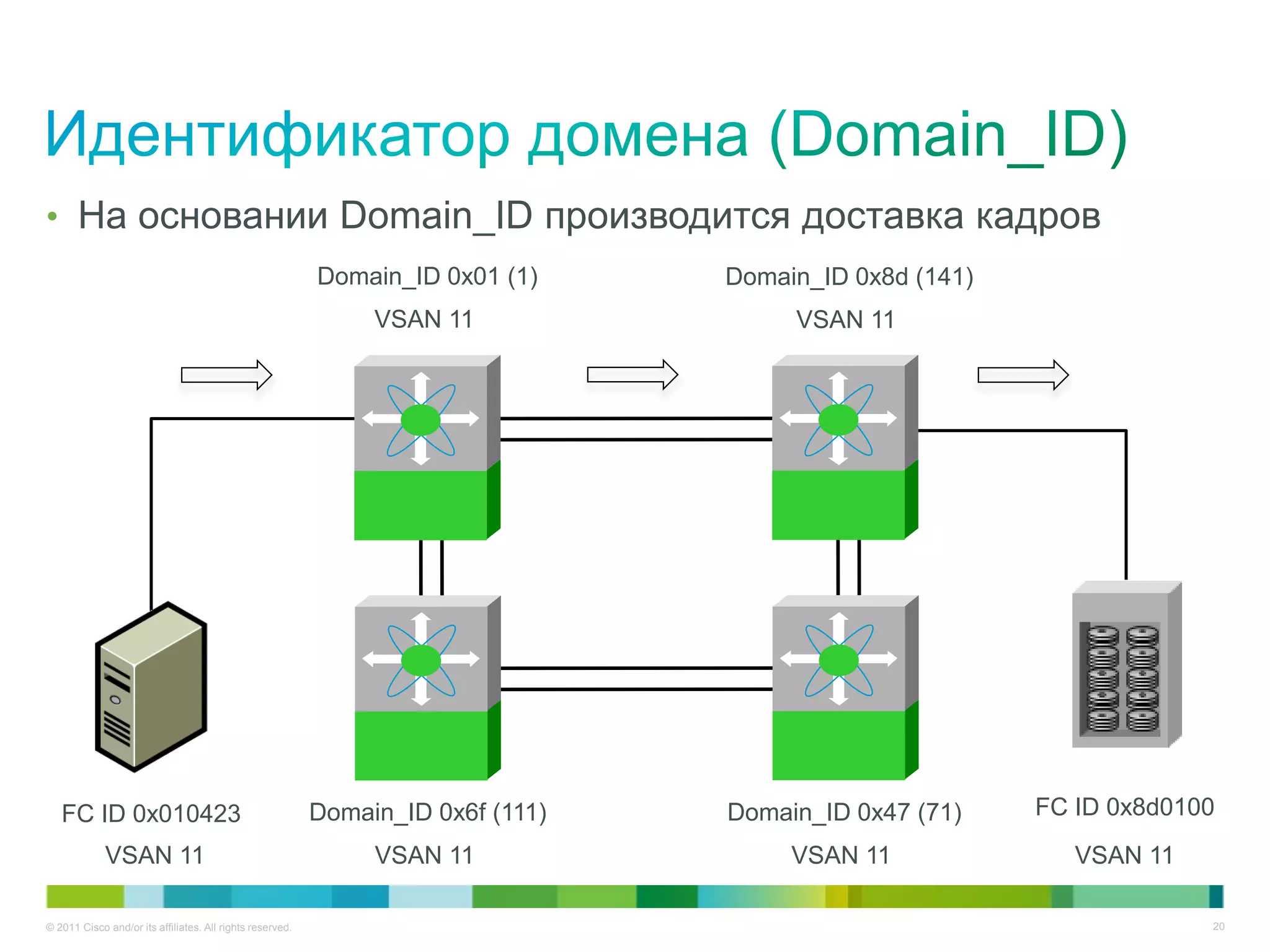 • На основании Domain_ID производится доставка кадров
                                                           Domain_ID 0x01 (1)     Domain_ID 0x8d (141)
                                                                VSAN 11                VSAN 11




   FC ID 0x010423                                          Domain_ID 0x6f (111)   Domain_ID 0x47 (71)    FC ID 0x8d0100
             VSAN 11                                            VSAN 11                VSAN 11              VSAN 11

© 2011 Cisco and/or its affiliates. All rights reserved.                                                              20
 