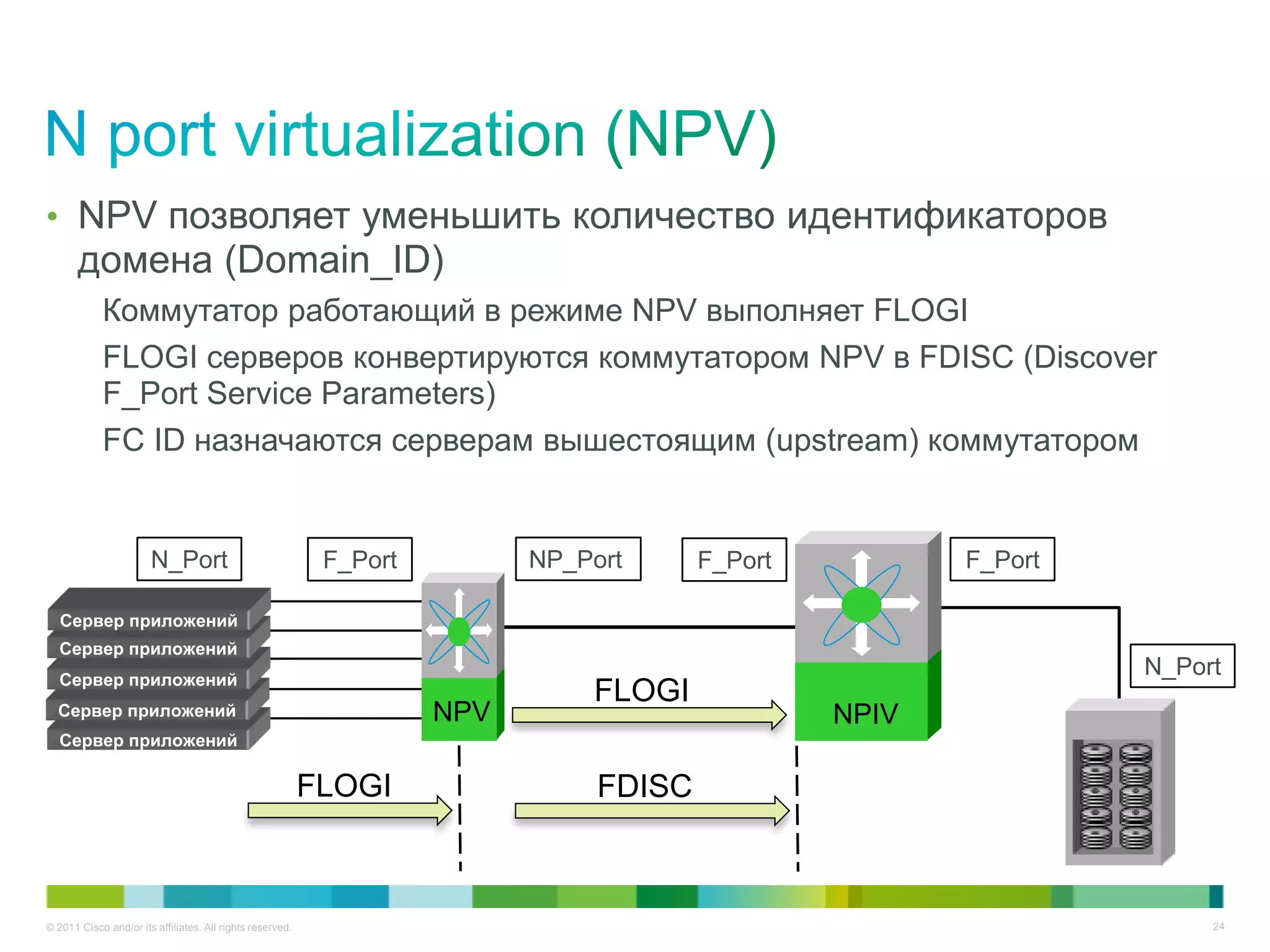 • NPV позволяет уменьшить количество идентификаторов
       домена (Domain_ID)
            Коммутатор работающий в режиме NPV выполняет FLOGI
            FLOGI серверов конвертируются коммутатором NPV в FDISC (Discover
            F_Port Service Parameters)
            FC ID назначаются серверам вышестоящим (upstream) коммутатором


                       N_Port                               F_Port         NP_Port      F_Port          F_Port

   Сервер приложений
  Сервер приложений
  Сервер приложений
                                                                                                                 N_Port
  Сервер приложений
                                                                               FLOGI
                                                                     NPV                         NPIV
  Сервер приложений

                                                           FLOGI                FDISC



© 2011 Cisco and/or its affiliates. All rights reserved.                                                              24
 