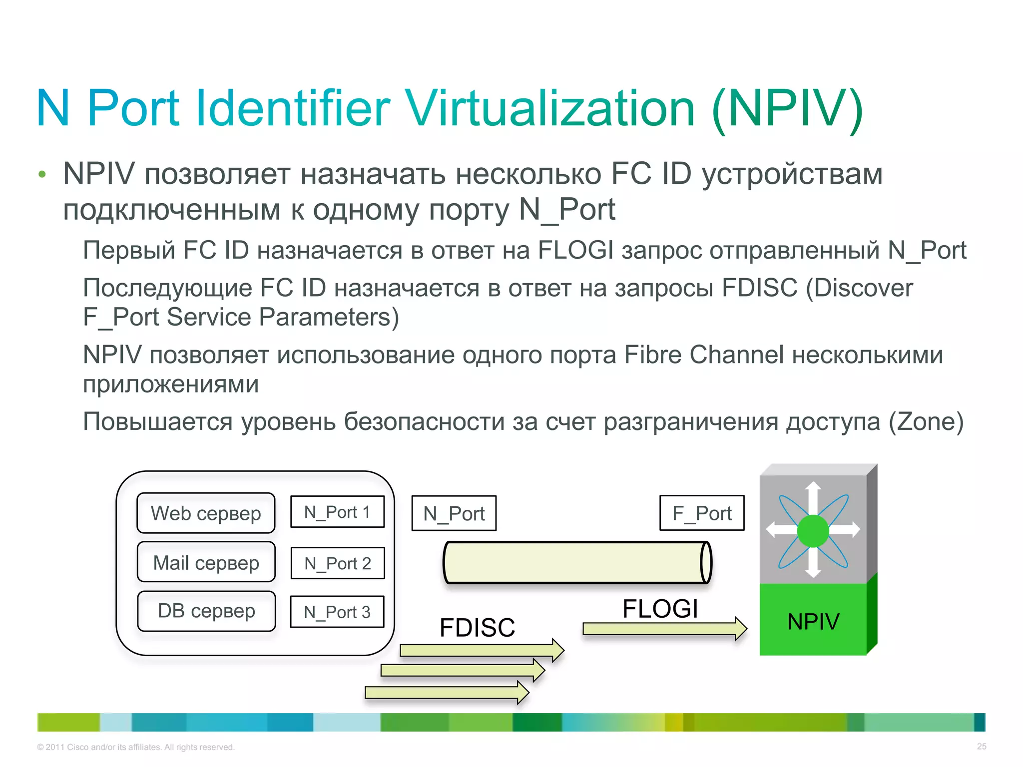 • NPIV позволяет назначать несколько FC ID устройствам
       подключенным к одному порту N_Port
            Первый FC ID назначается в ответ на FLOGI запрос отправленный N_Port
            Последующие FC ID назначается в ответ на запросы FDISC (Discover
            F_Port Service Parameters)
            NPIV позволяет использование одного порта Fibre Channel несколькими
            приложениями
            Повышается уровень безопасности за счет разграничения доступа (Zone)


                                Web сервер                 N_Port 1   N_Port      F_Port

                                Mail сервер                N_Port 2

                                  DB сервер                N_Port 3            FLOGI       NPIV
                                                                       FDISC



© 2011 Cisco and/or its affiliates. All rights reserved.                                          25
 