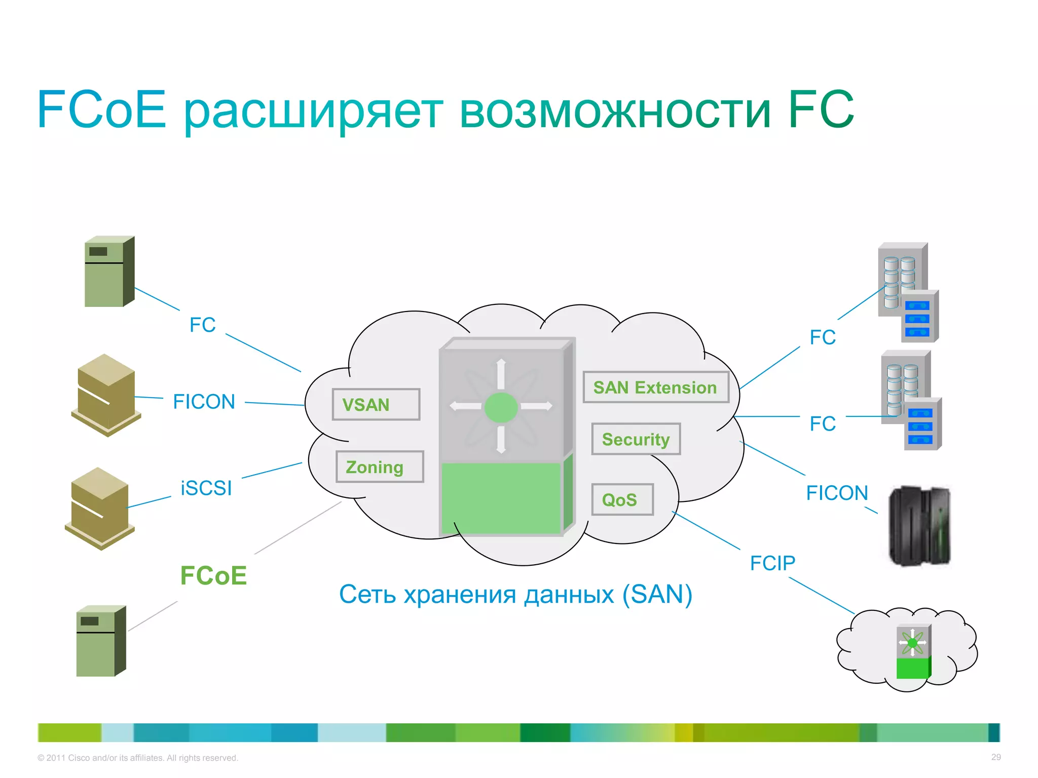 FC
                                                                                                    FC

                                                                             SAN Extension
                                     FICON                 VSAN
                                                                                                    FC
                                                                              Security
                                                           Zoning
                                       iSCSI                                                        FICON
                                                                              QoS


                                                                                             FCIP
                                       FCoE
                                                           Сеть хранения данных (SAN)




© 2011 Cisco and/or its affiliates. All rights reserved.                                                    29
 