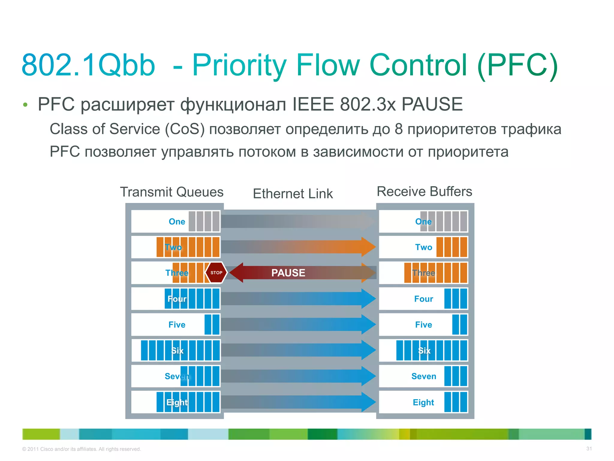 • PFC расширяет функционал IEEE 802.3x PAUSE
            Class of Service (CoS) позволяет определить до 8 приоритетов трафика
            PFC позволяет управлять потоком в зависимости от приоритета

                                             Transmit Queues              Ethernet Link   Receive Buffers

                                                           One                                  One


                                                           Two                                  Two


                                                           Three   STOP
                                                                            PAUSE              Three


                                                           Four                                Four


                                                           Five                                 Five


                                                            Six                                 Six


                                                           Seven                               Seven


                                                           Eight                               Eight




© 2011 Cisco and/or its affiliates. All rights reserved.                                                    31
 