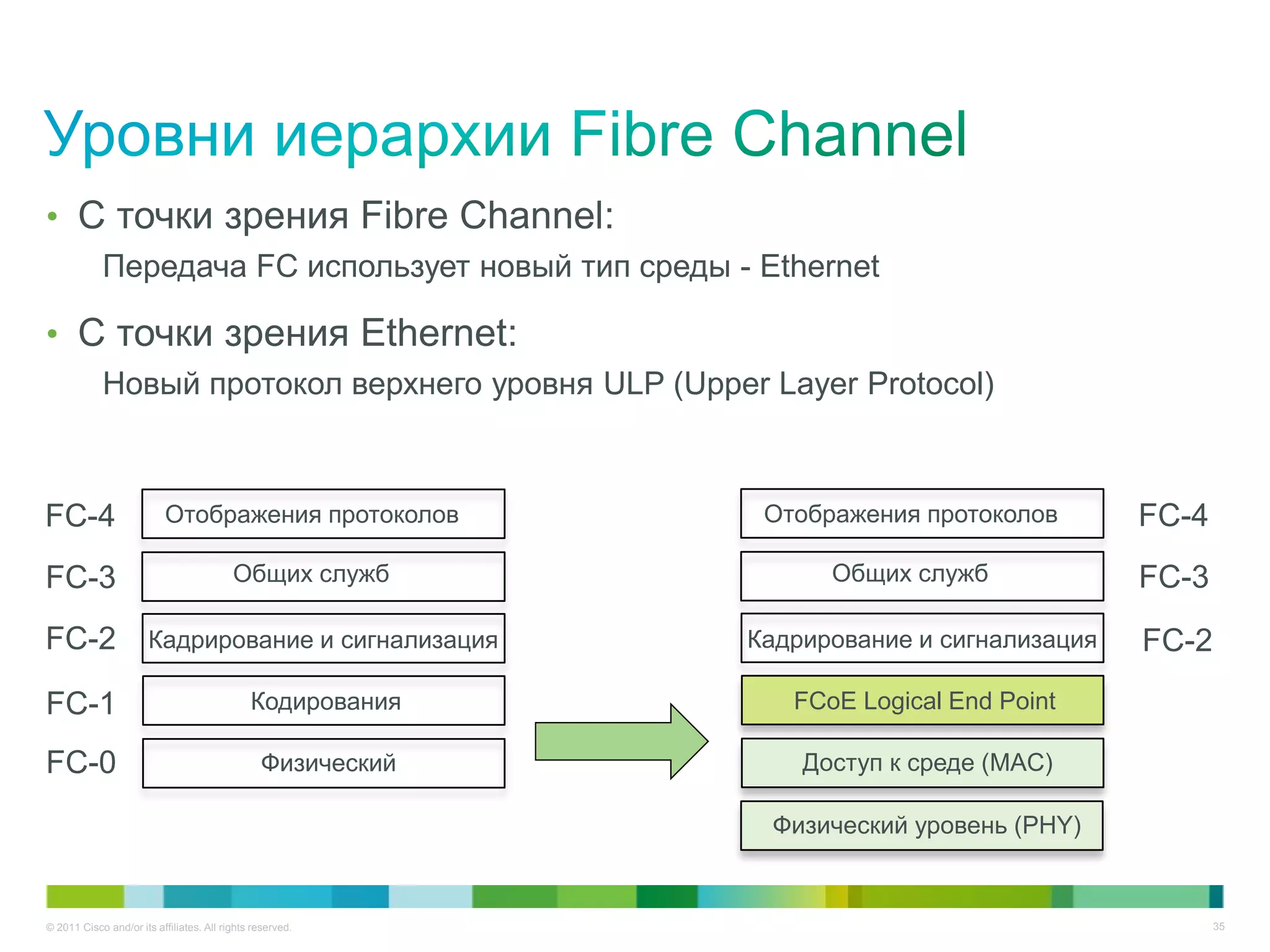 • С точки зрения Fibre Channel:
            Передача FC использует новый тип среды - Ethernet

• С точки зрения Ethernet:
            Новый протокол верхнего уровня ULP (Upper Layer Protocol)



FC-4                       Отображения протоколов             Отображения протоколов       FC-4
FC-3                                      Общих служб              Общих служб             FC-3
FC-2                   Кадрирование и сигнализация           Кадрирование и сигнализация   FC-2
FC-1                                          Кодирования       FCoE Logical End Point

FC-0                                            Физический       Доступ к среде (MAC)

                                                              Физический уровень (PHY)


© 2011 Cisco and/or its affiliates. All rights reserved.                                          35
 