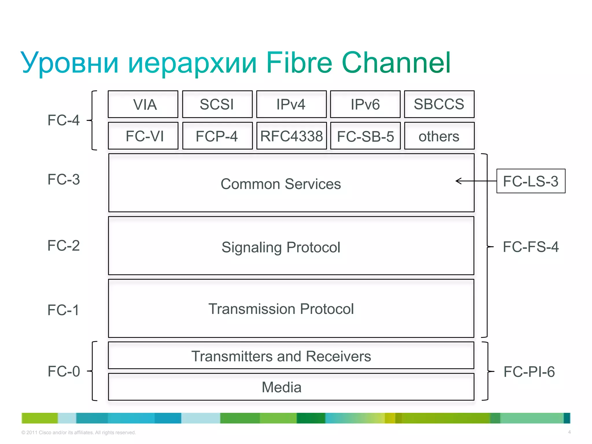 VIA    SCSI       IPv4         IPv6   SBCCS
            FC-4
                                                  FC-VI     FCP-4    RFC4338 FC-SB-5        others

            FC-3                                                Common Services                      FC-LS-3



            FC-2                                                Signaling Protocol                   FC-FS-4



            FC-1                                              Transmission Protocol


                                                            Transmitters and Receivers
            FC-0                                                                                     FC-PI-6
                                                                      Media

© 2011 Cisco and/or its affiliates. All rights reserved.                                                       4
 