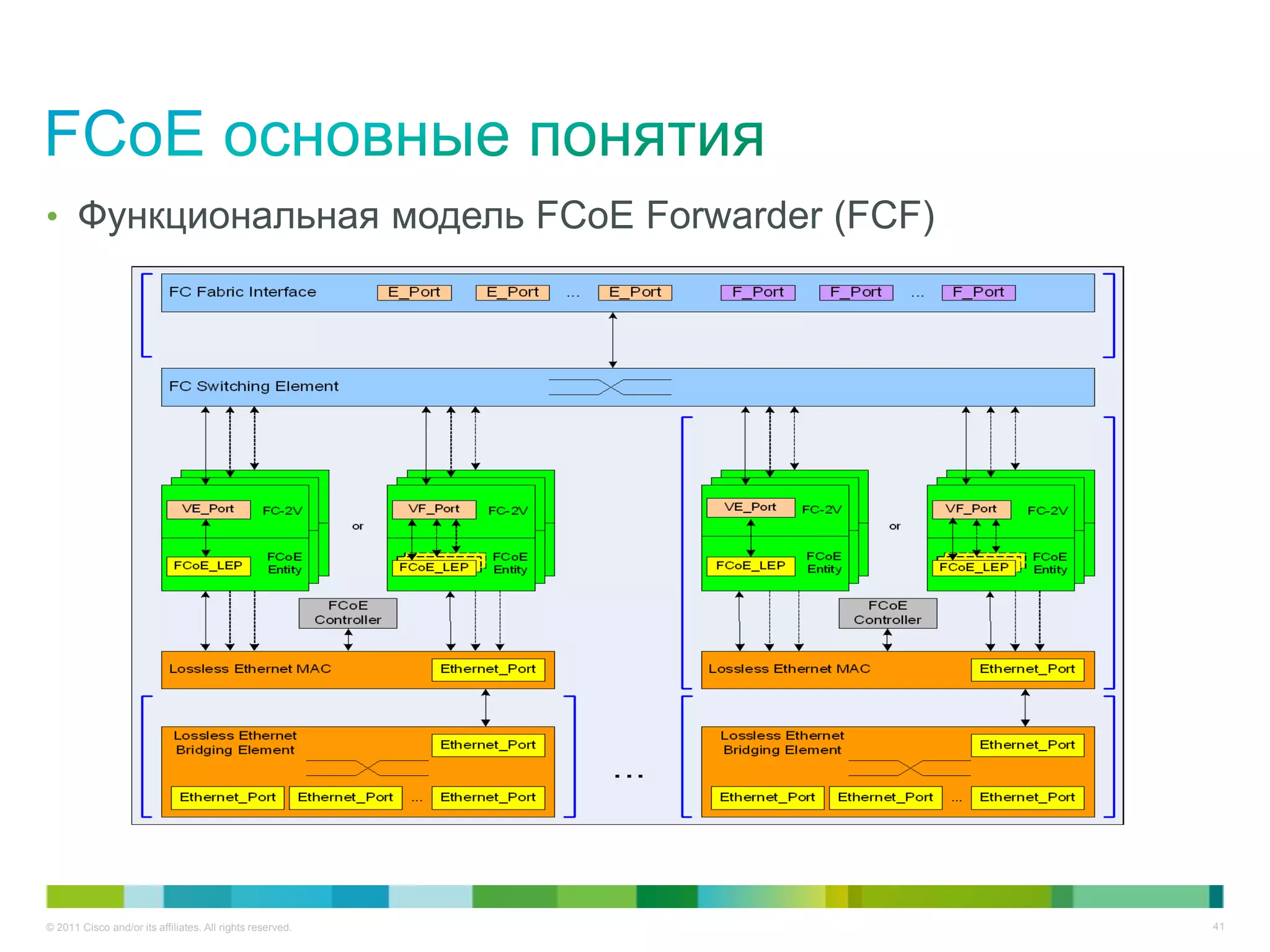 • Функциональная модель FCoE Forwarder (FCF)




© 2011 Cisco and/or its affiliates. All rights reserved.   41
 