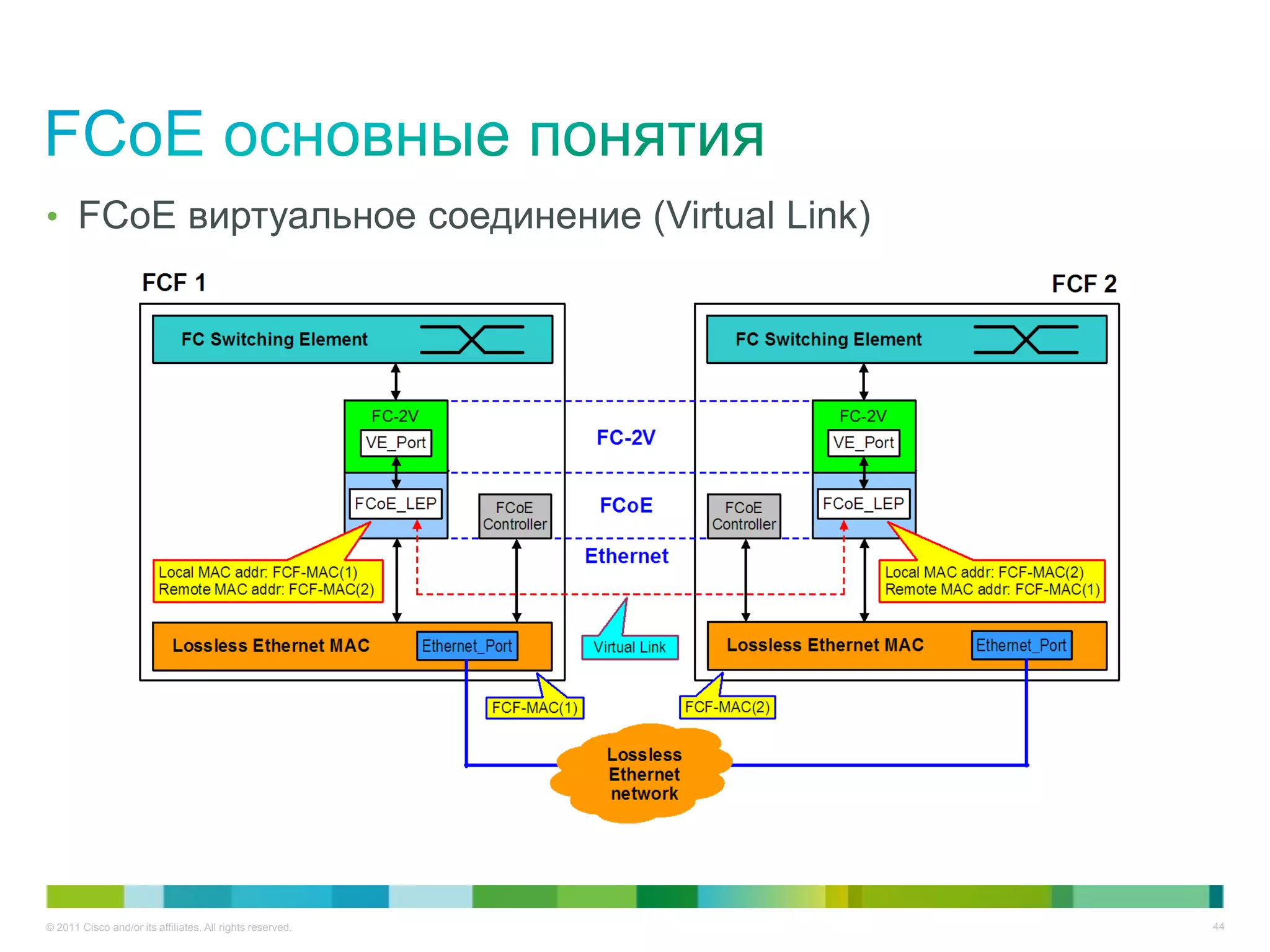 • FCoE виртуальное соединение (Virtual Link)




© 2011 Cisco and/or its affiliates. All rights reserved.   44
 