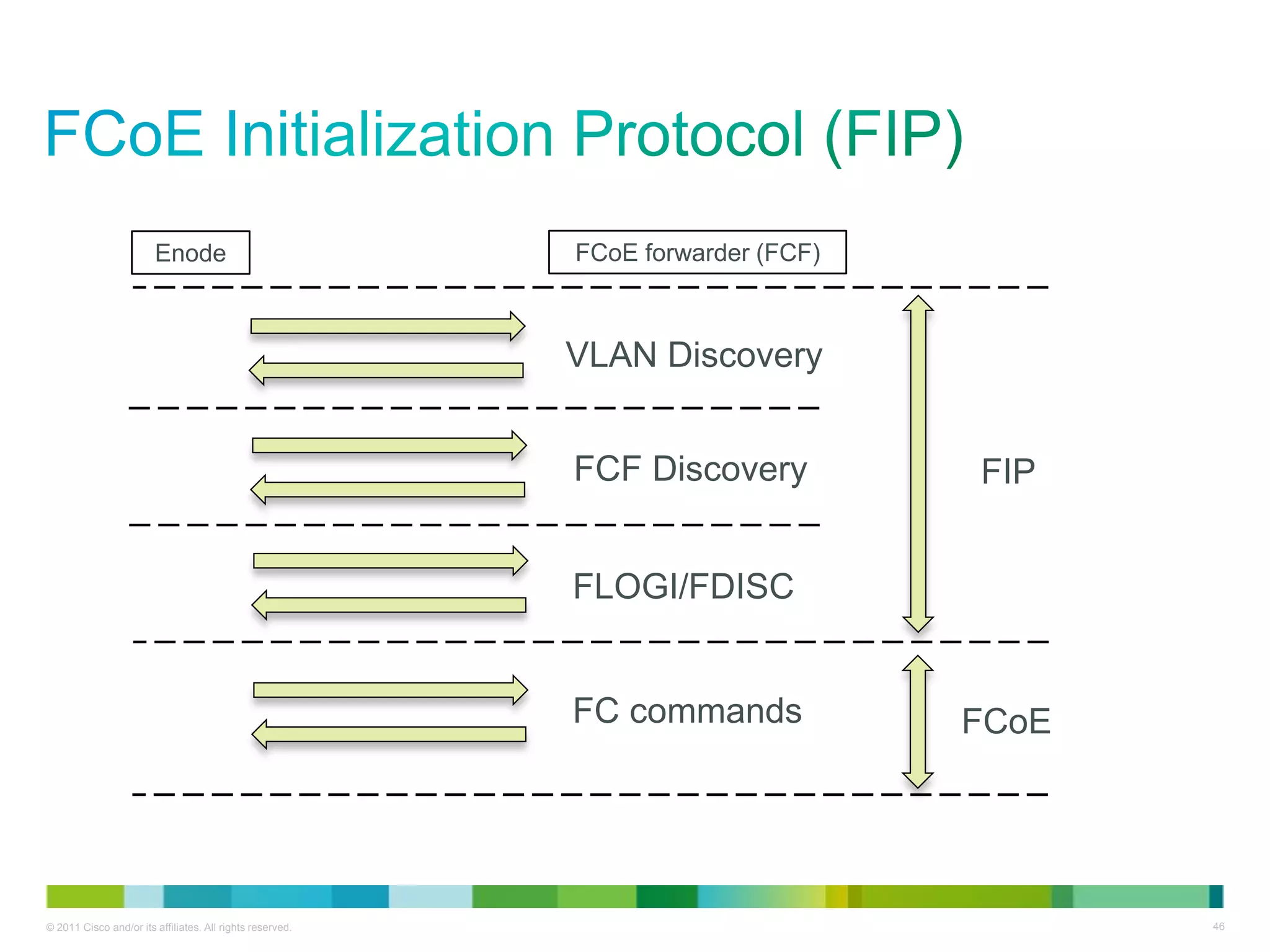 Enode                              FCoE forwarder (FCF)



                                                           VLAN Discovery


                                                           FCF Discovery          FIP


                                                           FLOGI/FDISC


                                                           FC commands            FCoE




© 2011 Cisco and/or its affiliates. All rights reserved.                                 46
 