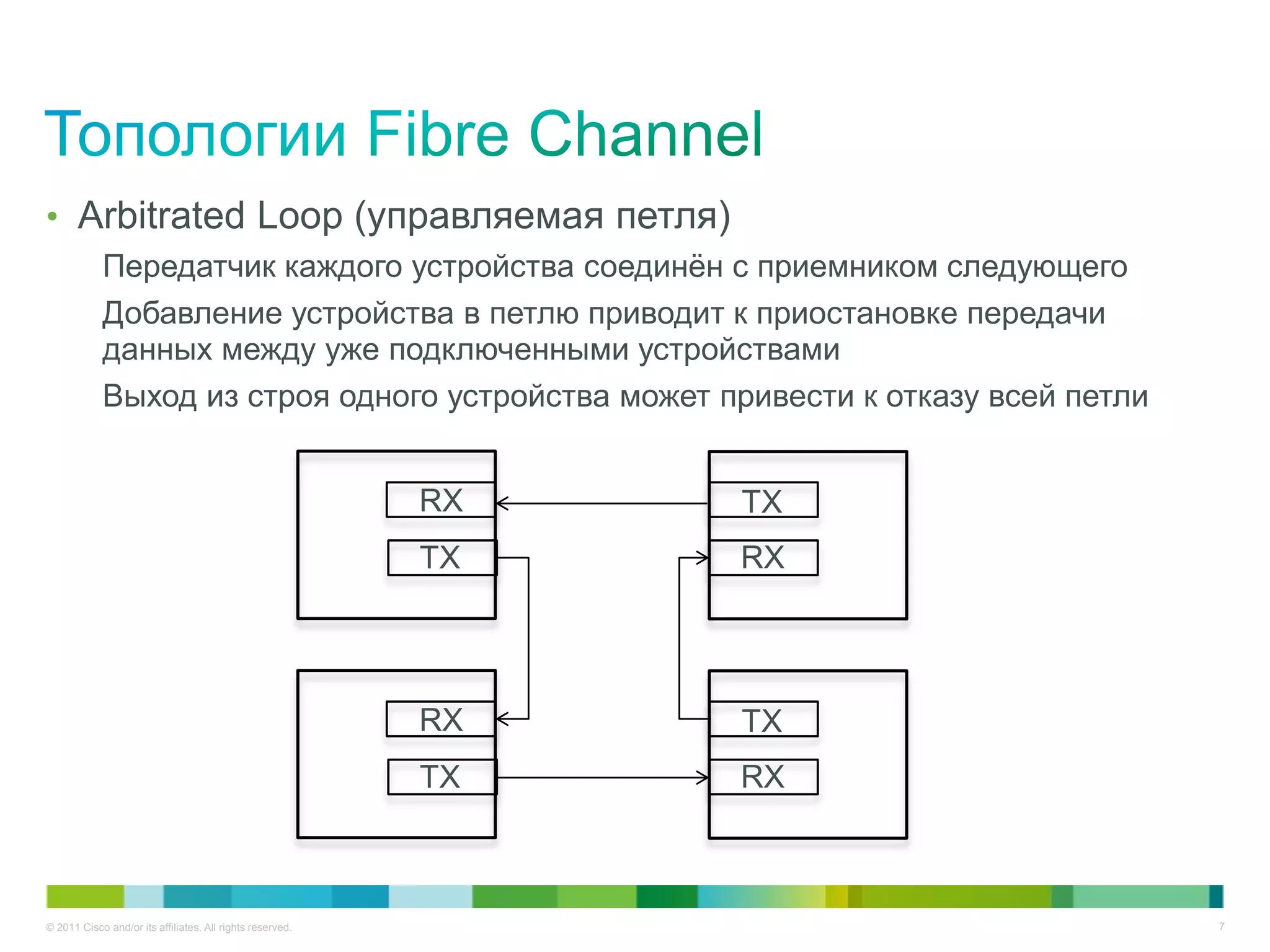 • Arbitrated Loop (управляемая петля)
            Передатчик каждого устройства соединён с приемником следующего
            Добавление устройства в петлю приводит к приостановке передачи
            данных между уже подключенными устройствами
            Выход из строя одного устройства может привести к отказу всей петли


                                                           RX   TX
                                                           TX   RX




                                                           RX   TX
                                                           TX   RX



© 2011 Cisco and/or its affiliates. All rights reserved.                          7
 