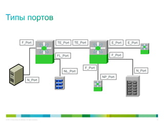 F_Port                          TE_Port   TE_Port             E_Port   E_Port



                                                           FL_Port                       F_Port


                                                                           F_Port
                                                               NL_Port                                 N_Port
                                                                                    NP_Port
                                     N_Port




© 2011 Cisco and/or its affiliates. All rights reserved.                                                        12
 