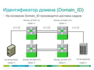 • На основании Domain_ID производится доставка кадров
                                                           Domain_ID 0x01 (1)     Domain_ID 0x8d (141)
                                                                VSAN 11                VSAN 11




   FC ID 0x010423                                          Domain_ID 0x6f (111)   Domain_ID 0x47 (71)    FC ID 0x8d0100
             VSAN 11                                            VSAN 11                VSAN 11              VSAN 11

© 2011 Cisco and/or its affiliates. All rights reserved.                                                              20
 