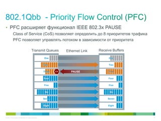 • PFC расширяет функционал IEEE 802.3x PAUSE
            Class of Service (CoS) позволяет определить до 8 приоритетов трафика
            PFC позволяет управлять потоком в зависимости от приоритета

                                             Transmit Queues              Ethernet Link   Receive Buffers

                                                           One                                  One


                                                           Two                                  Two


                                                           Three   STOP
                                                                            PAUSE              Three


                                                           Four                                Four


                                                           Five                                 Five


                                                            Six                                 Six


                                                           Seven                               Seven


                                                           Eight                               Eight




© 2011 Cisco and/or its affiliates. All rights reserved.                                                    31
 