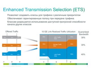 Позволяет создавать классы для трафика с различным приоритетом
            Обеспечивает гарантированную полосу при передаче трафика
            Классам разрешается использование доступной пропускной способности
            канала других классов


      Offered Traffic                                      10 GE Link Realized Traffic Utilization   Guaranteed
                                                                                                      Bandwidth
                                                            3G/s         HPC Traffic        2G/s
 3G/s                   3G/s                2G/s
                                                                         3G/s
                                                                                                       30%


                                                            3G/s        Storage Traffic     3G/s
3G/s                   3G/s                 3G/s                        3G/s
                                                                                                       30%



3G/s                   4G/s                 6G/s            3G/s         LAN Traffic        5G/s       40%
                                                                         4G/s



t1                       t2                       t3         t1             t2             t3


© 2011 Cisco and/or its affiliates. All rights reserved.                                                     33
 