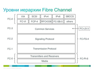 VIA    SCSI       IPv4         IPv6   SBCCS
            FC-4
                                                  FC-VI     FCP-4    RFC4338 FC-SB-5        others

            FC-3                                                Common Services                      FC-LS-3



            FC-2                                                Signaling Protocol                   FC-FS-4



            FC-1                                              Transmission Protocol


                                                            Transmitters and Receivers
            FC-0                                                                                     FC-PI-6
                                                                      Media

© 2011 Cisco and/or its affiliates. All rights reserved.                                                       4
 