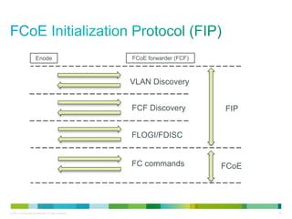 Enode                              FCoE forwarder (FCF)



                                                           VLAN Discovery


                                                           FCF Discovery          FIP


                                                           FLOGI/FDISC


                                                           FC commands            FCoE




© 2011 Cisco and/or its affiliates. All rights reserved.                                 46
 