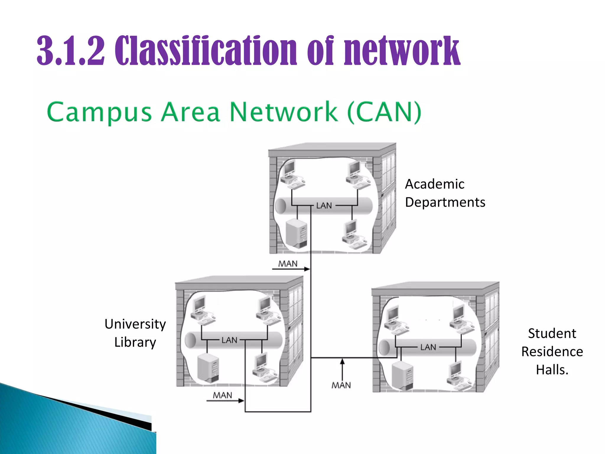 3.1.2 Classification of network


                          Academic
                          Departments




    University
                                         Student
     Library
                                        Residence
                                          Halls.
 