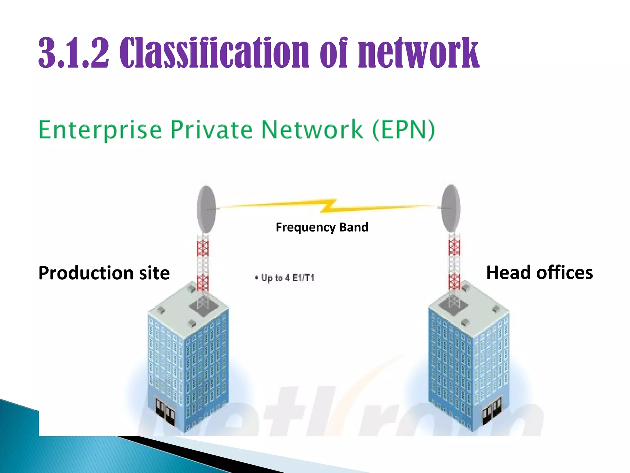 3.1.2 Classification of network



                  Frequency Band


Production site                    Head offices
 