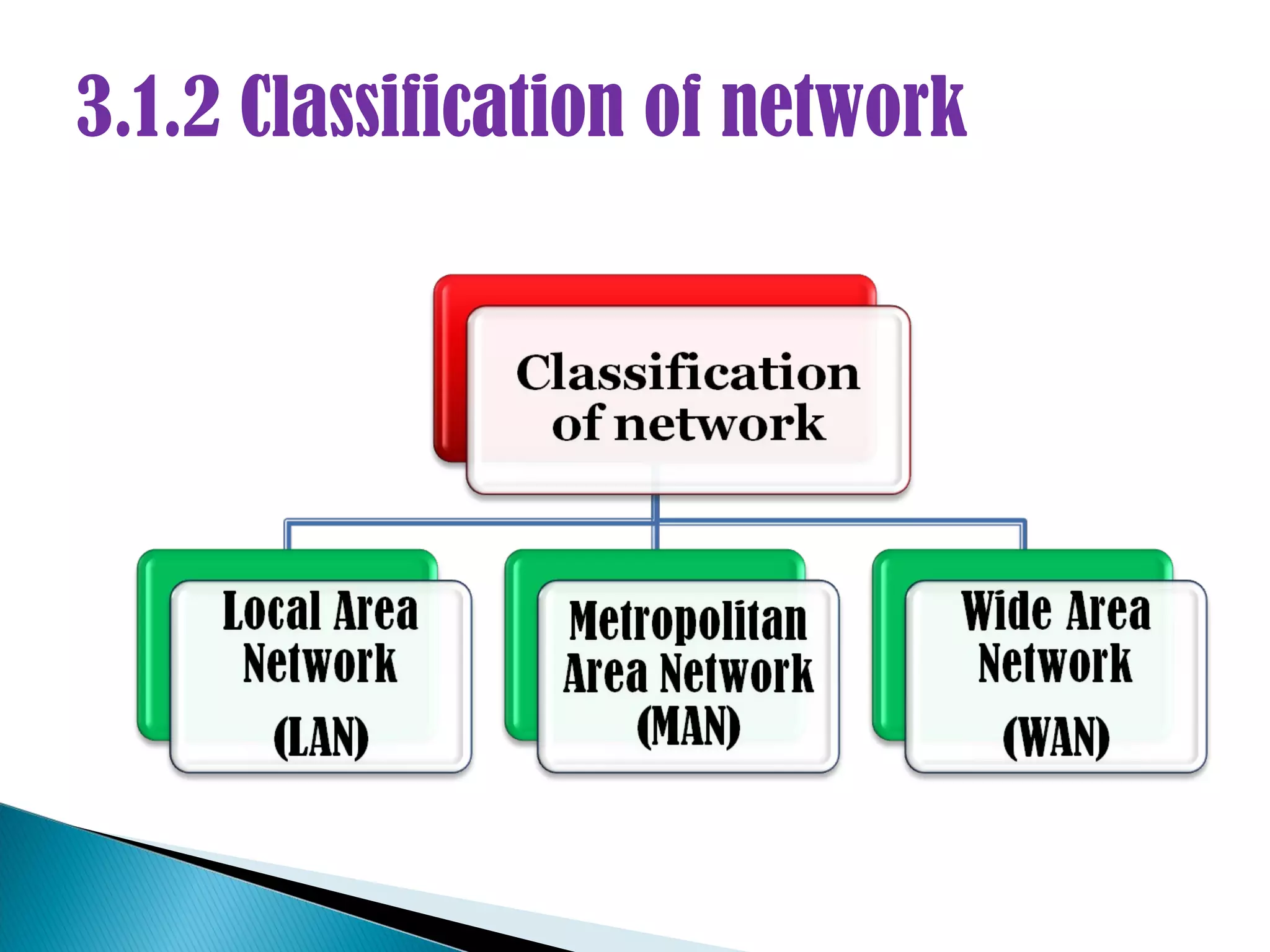 3.1.2 Classification of network
 