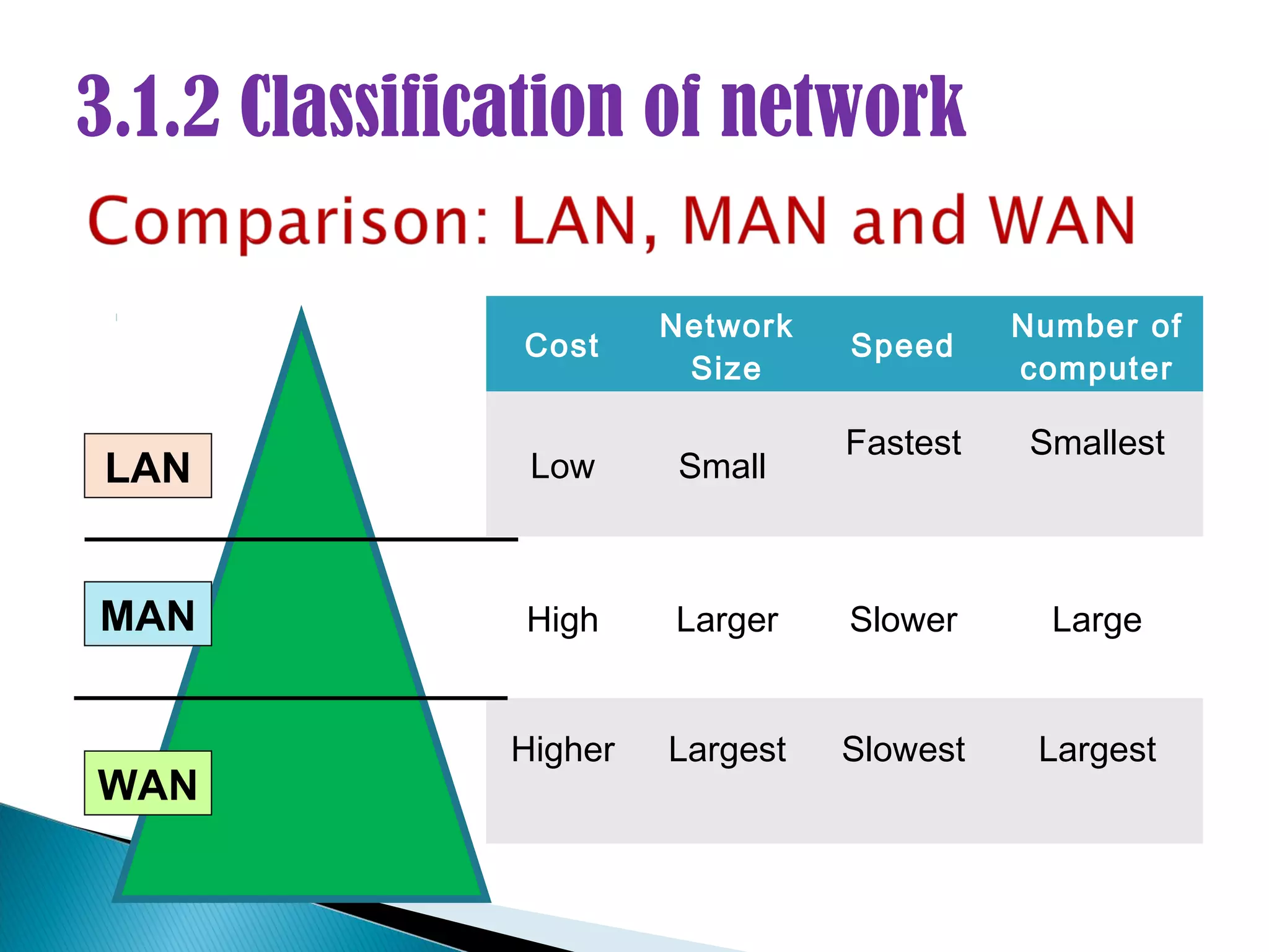 3.1.2 Classification of network

                        Network             Number of
               Cost               Speed
                         Size               computer

                                  Fastest   Smallest
 LAN            Low     Small



MAN            High     Larger    Slower      Large


               Higher   Largest   Slowest    Largest
WAN
 