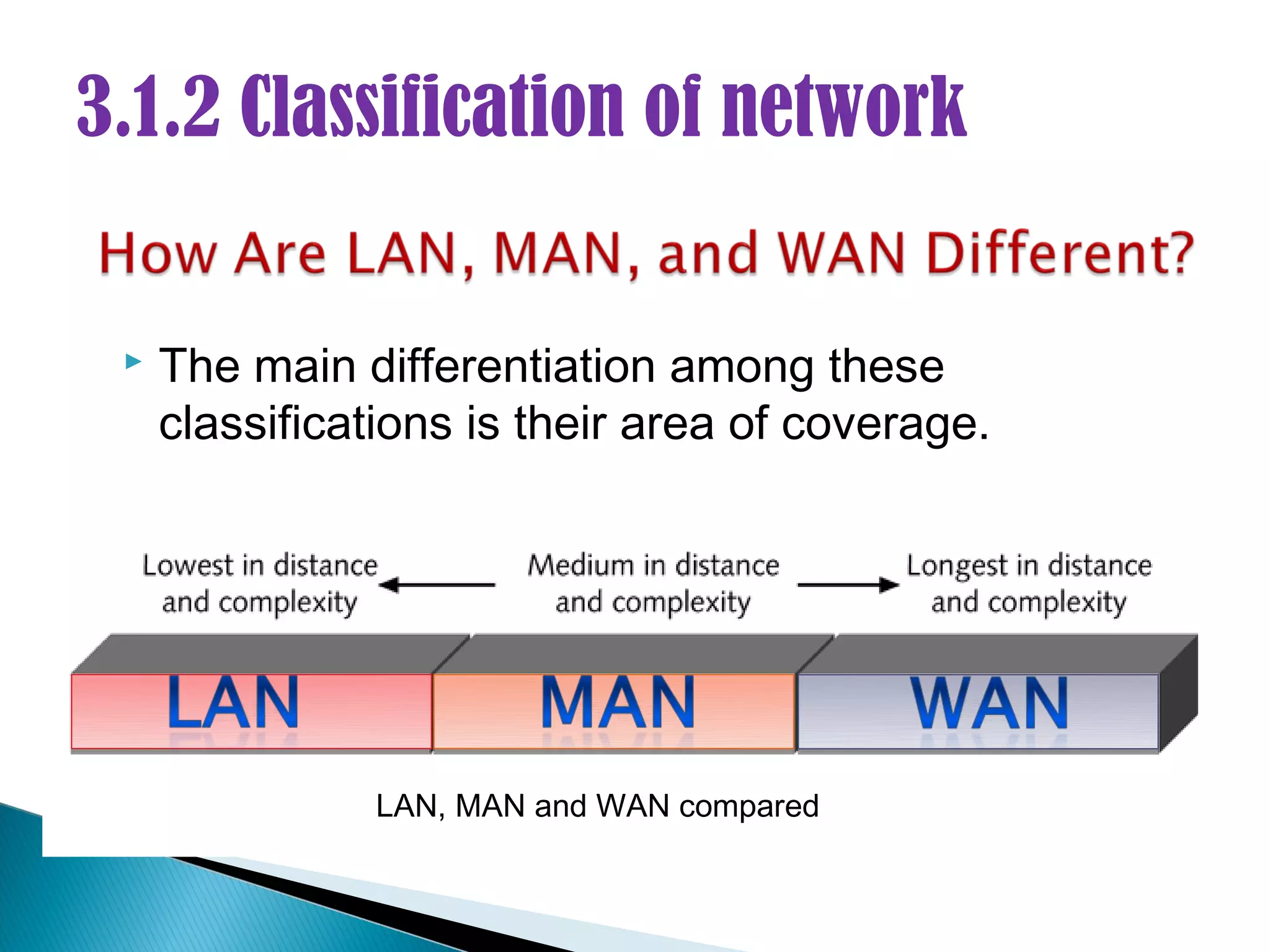 3.1.2 Classification of network


    The main differentiation among these
     classifications is their area of coverage.




               LAN, MAN and WAN compared
 