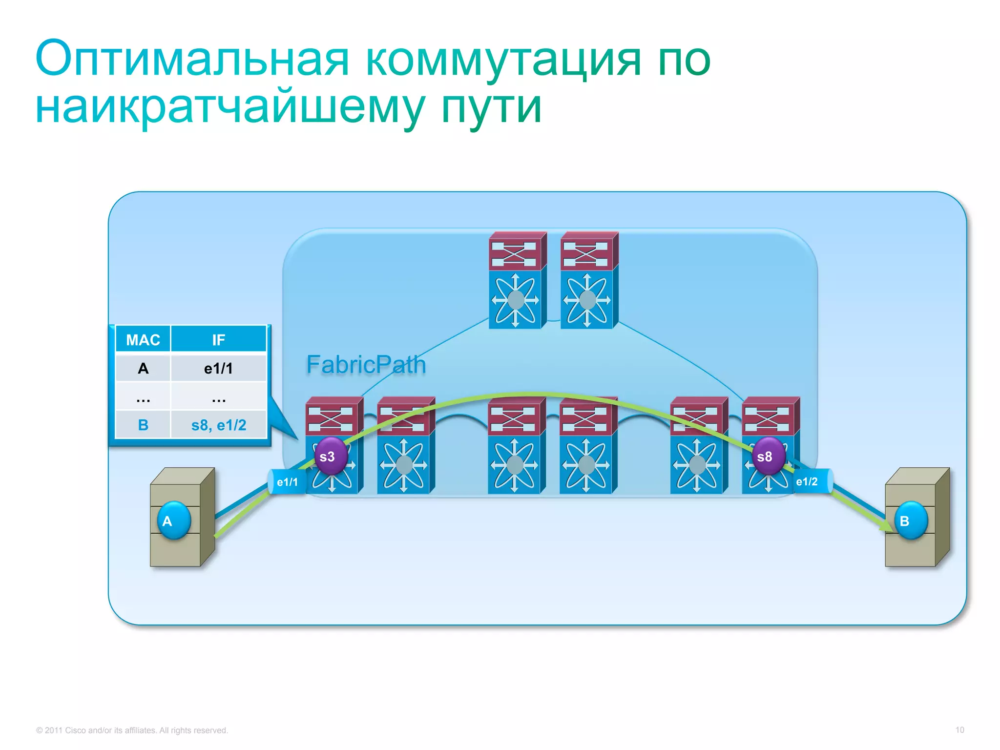 MAC                      IF
                             A                  e1/1              FabricPath
                            …                     …
                             B               s8, e1/2

                                                                   s3          s8
                                                           e1/1                     e1/2


                                    A                                                      B




© 2011 Cisco and/or its affiliates. All rights reserved.                                       10
 