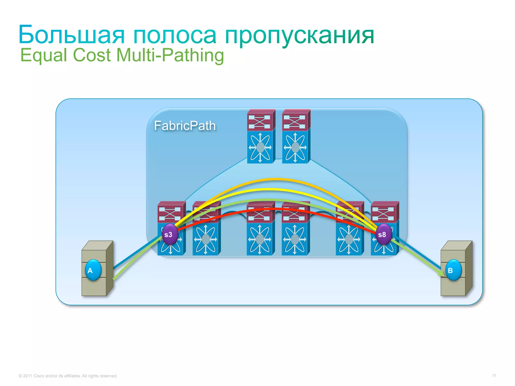 Equal Cost Multi-Pathing


                                                           FabricPath




                                                            s3          s8




                                      A                                      B




© 2011 Cisco and/or its affiliates. All rights reserved.                         11
 